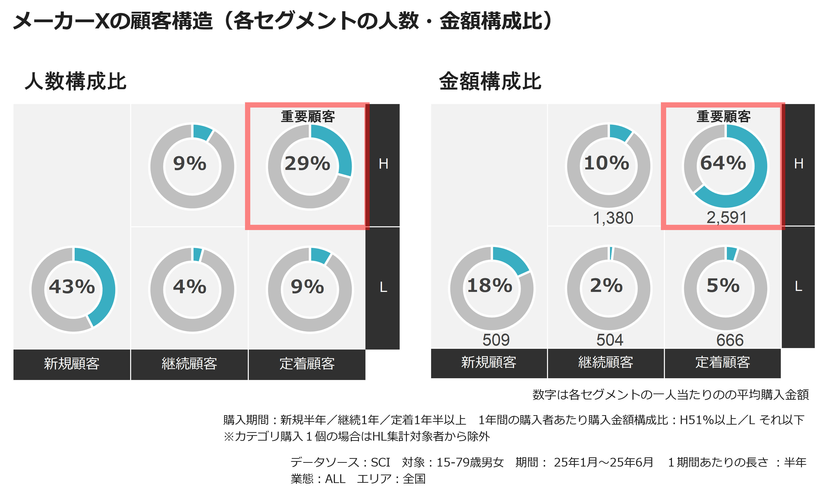メーカーXの顧客構造（各セグメントの人数・金額構成比）