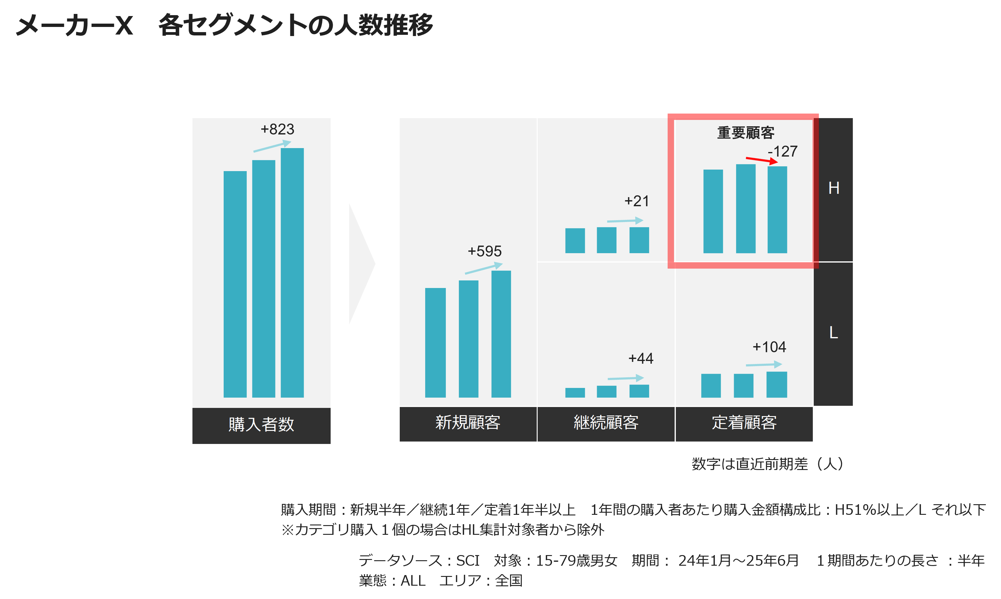 メーカーX　各セグメントの人数推移