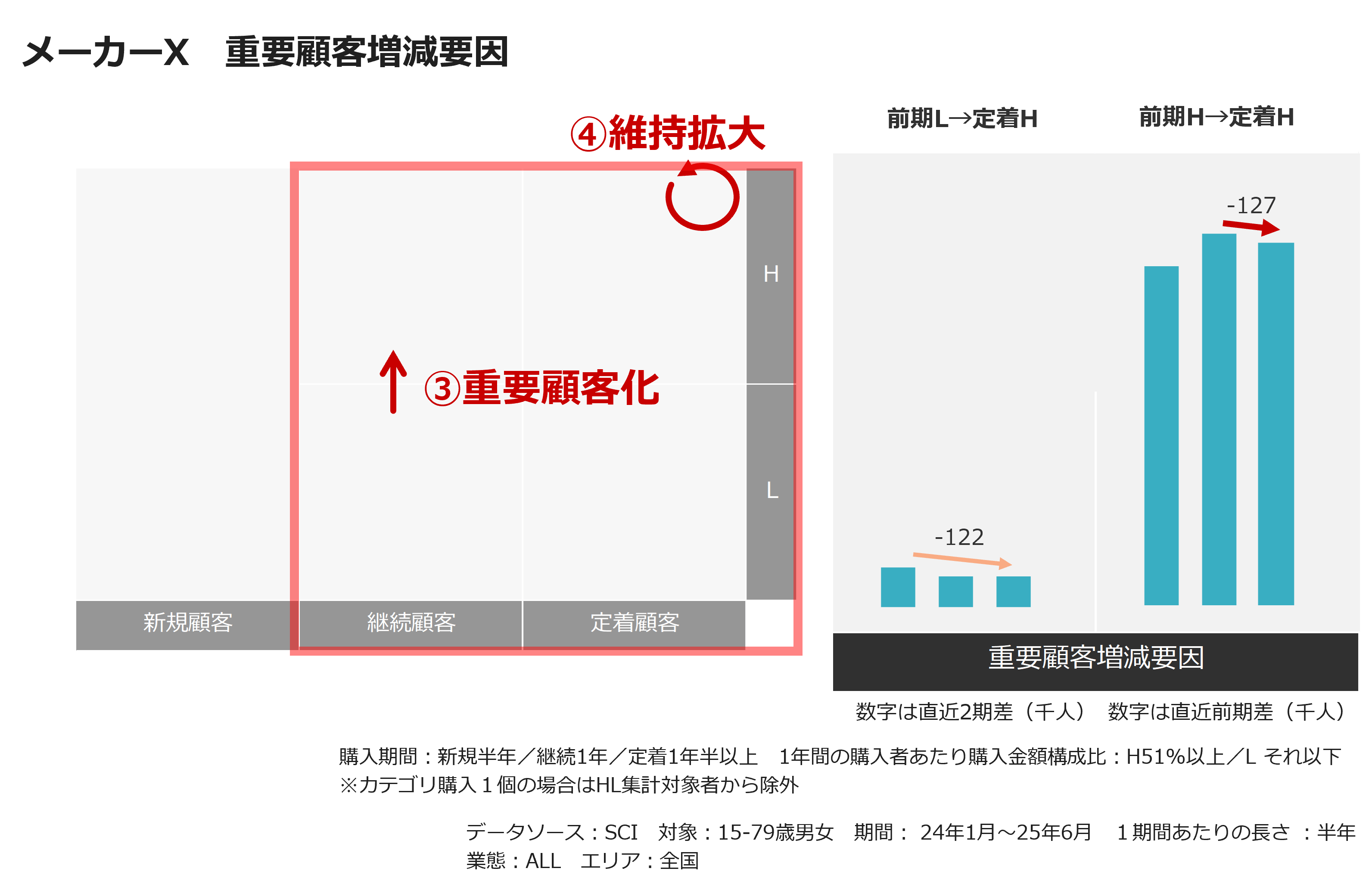 メーカーX　重要顧客増減要因