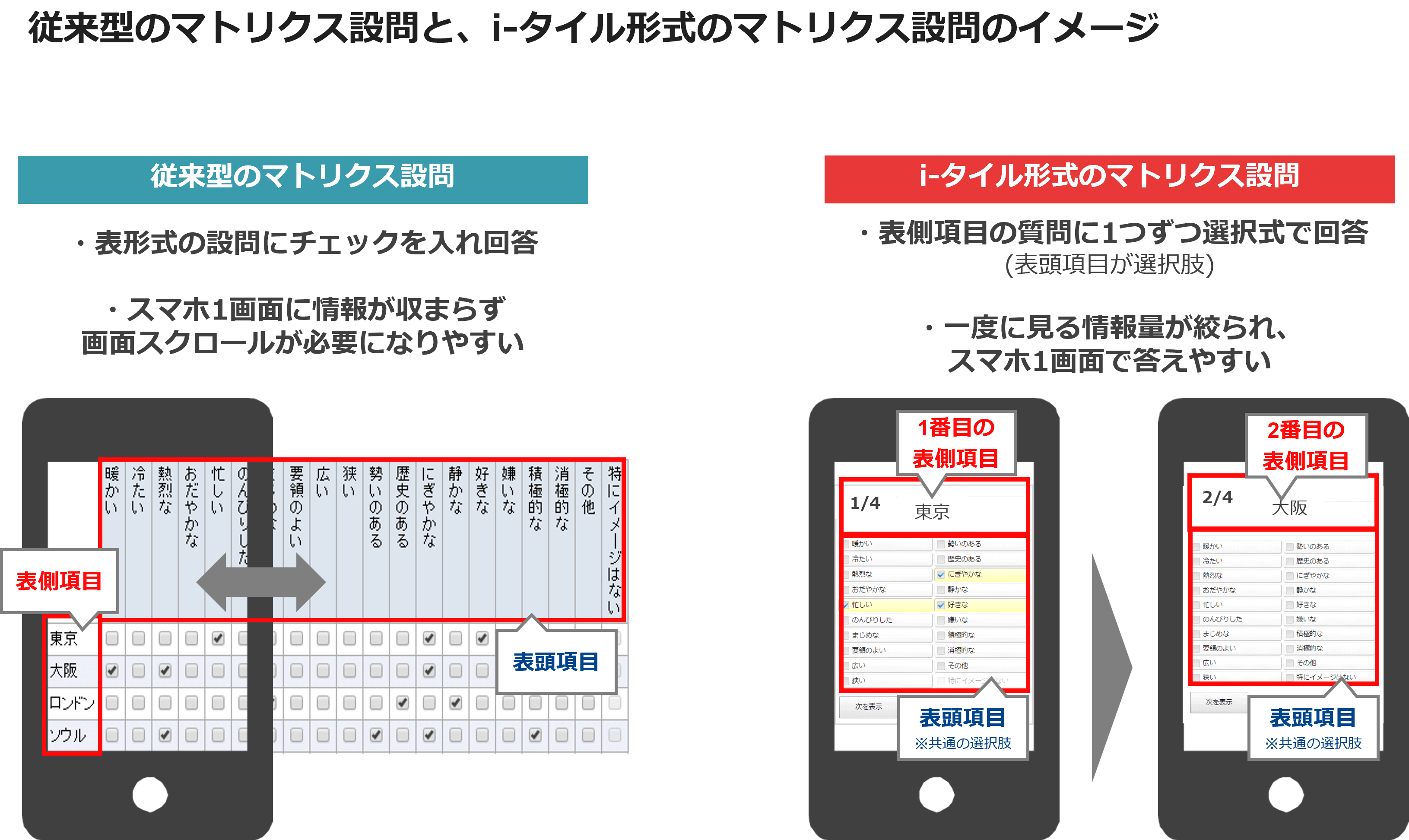 従来型のマトリクス設問と、i-タイル形式のマトリクス設問のイメージ
