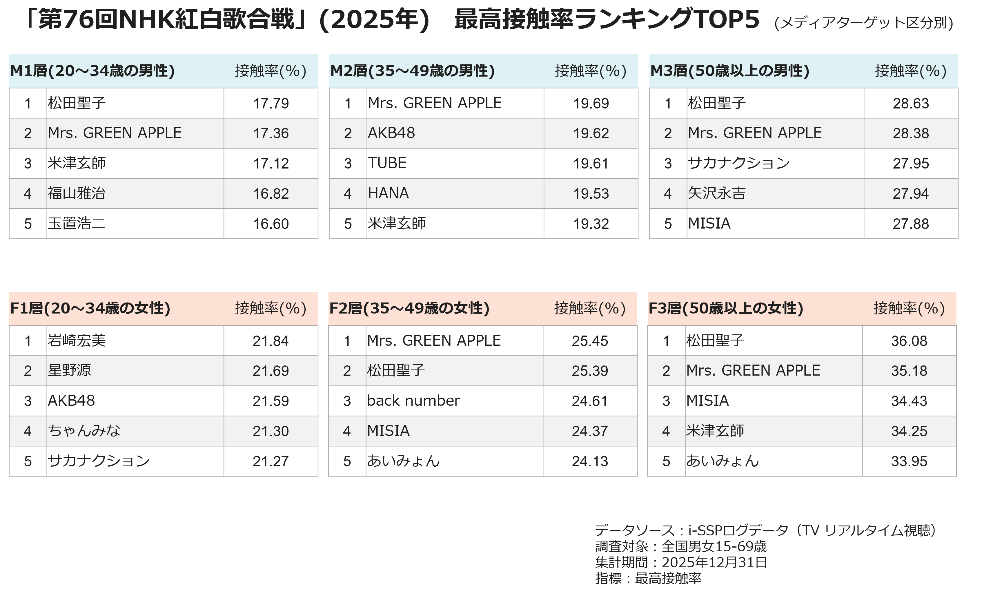 「76回NHK紅白歌合戦」（2025年）最高接触率ランキングTOP5