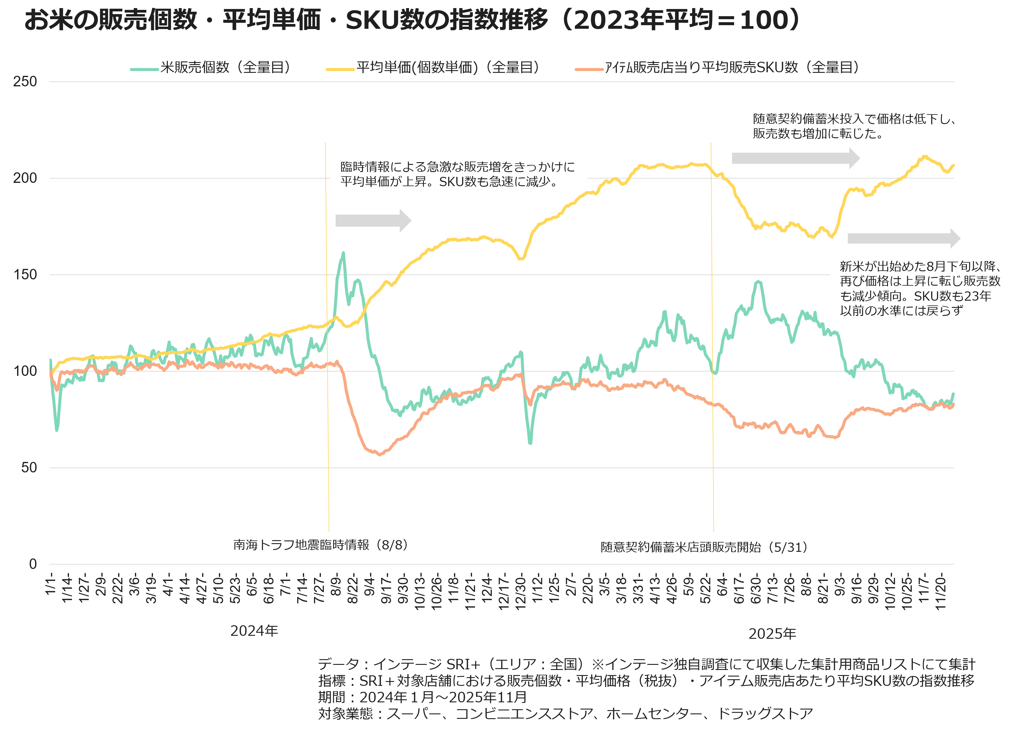 お米の販売個数・平均単価・SKU数の指数推移(2023年平均=100)