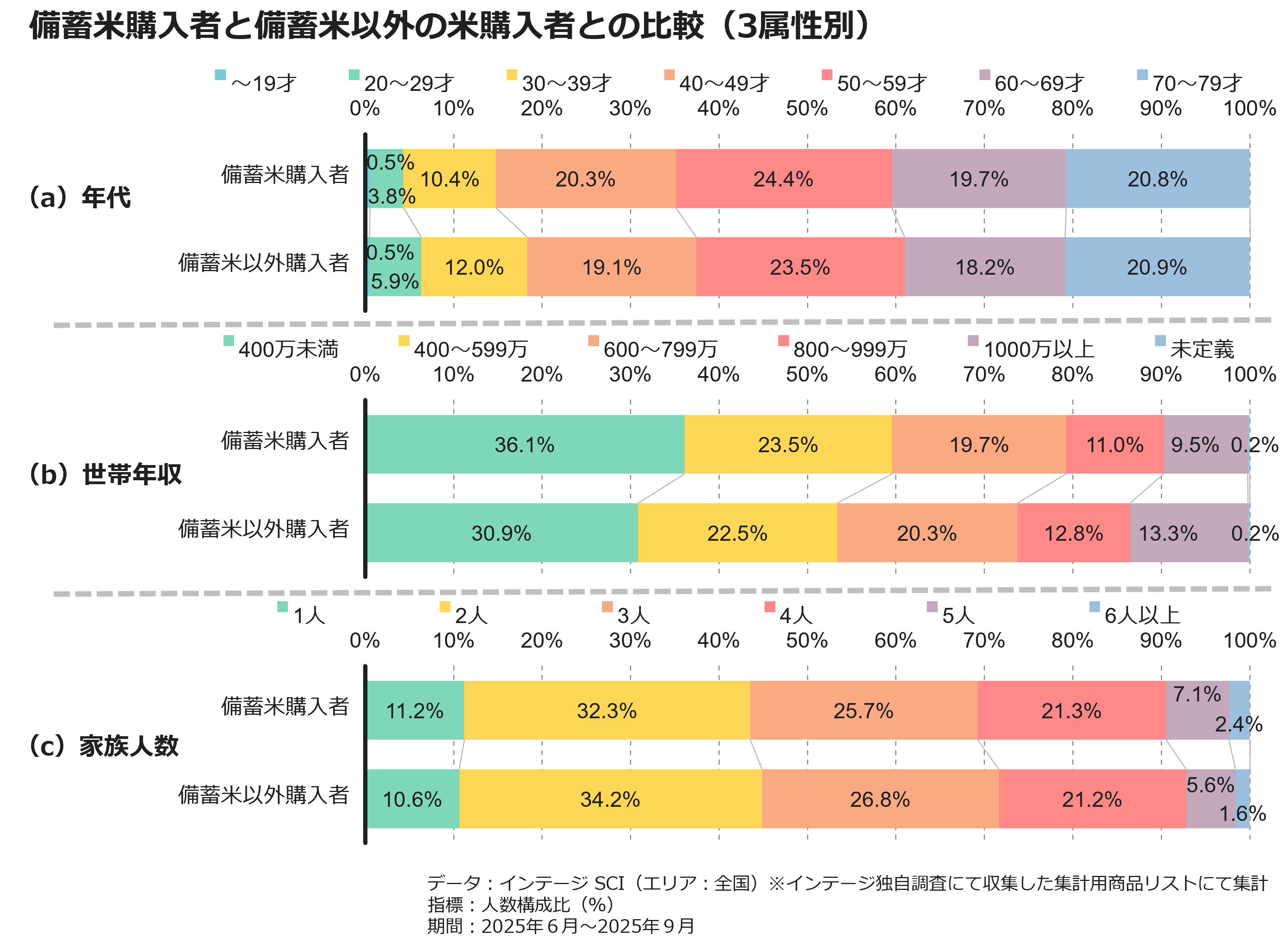 備蓄米購入者と備蓄米以外の米購入者との比較(3属性別)