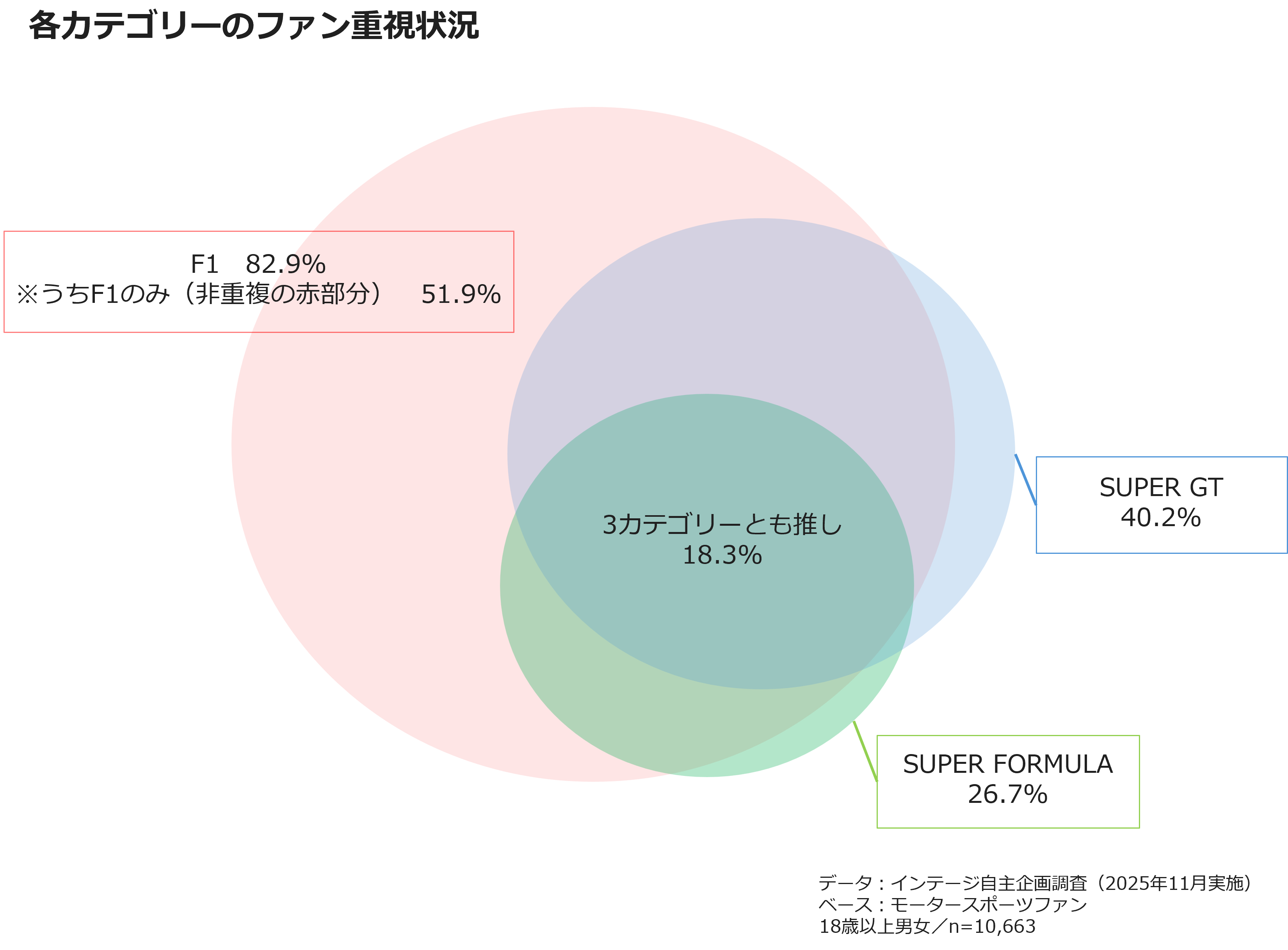 各カテゴリーのファン重視状況