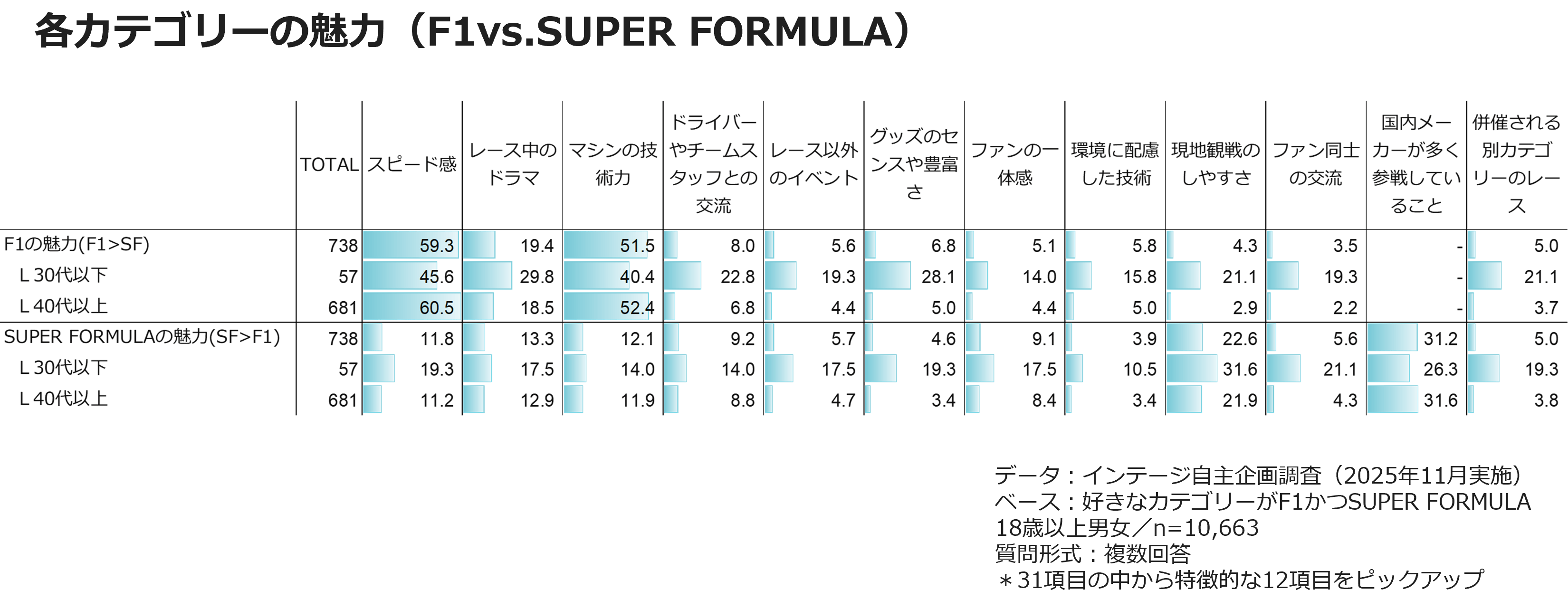 各カテゴリーの魅力(F1vs.SUPER FORMULA)