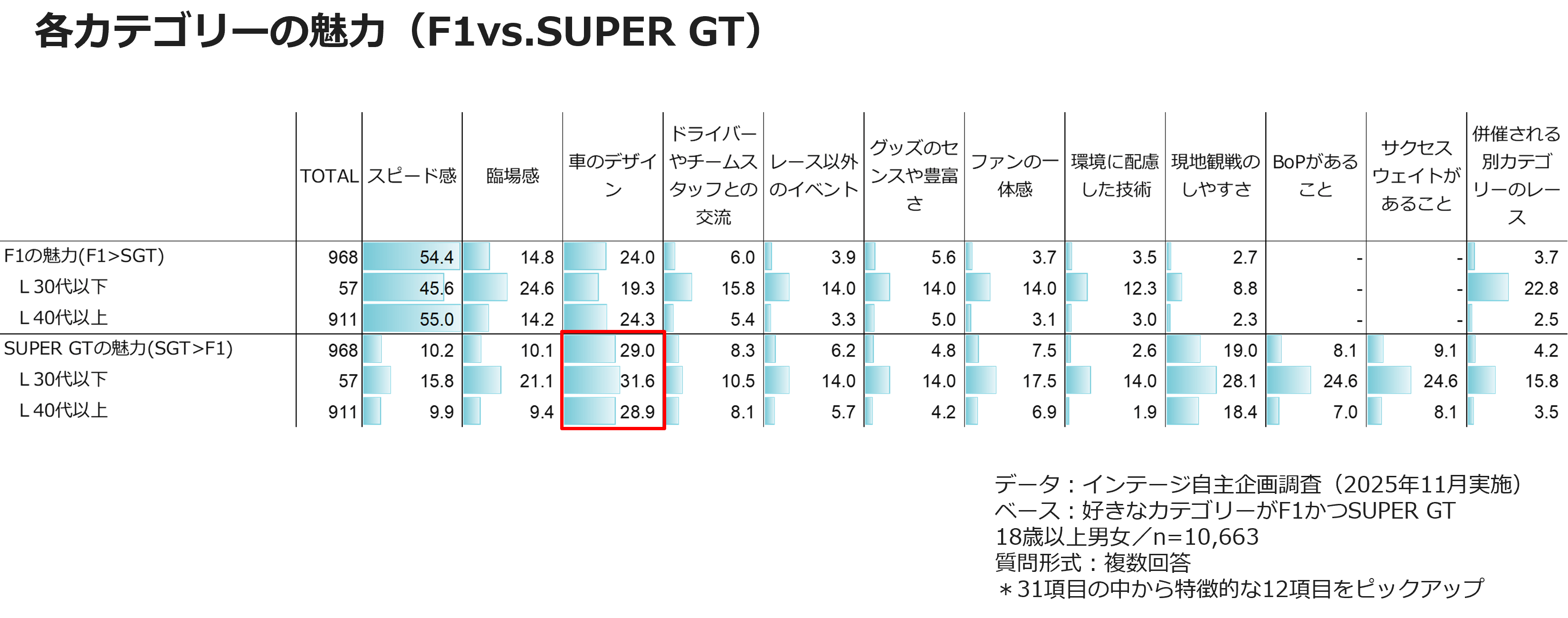 各カテゴリーの魅力(F1vs.SUPER GT)