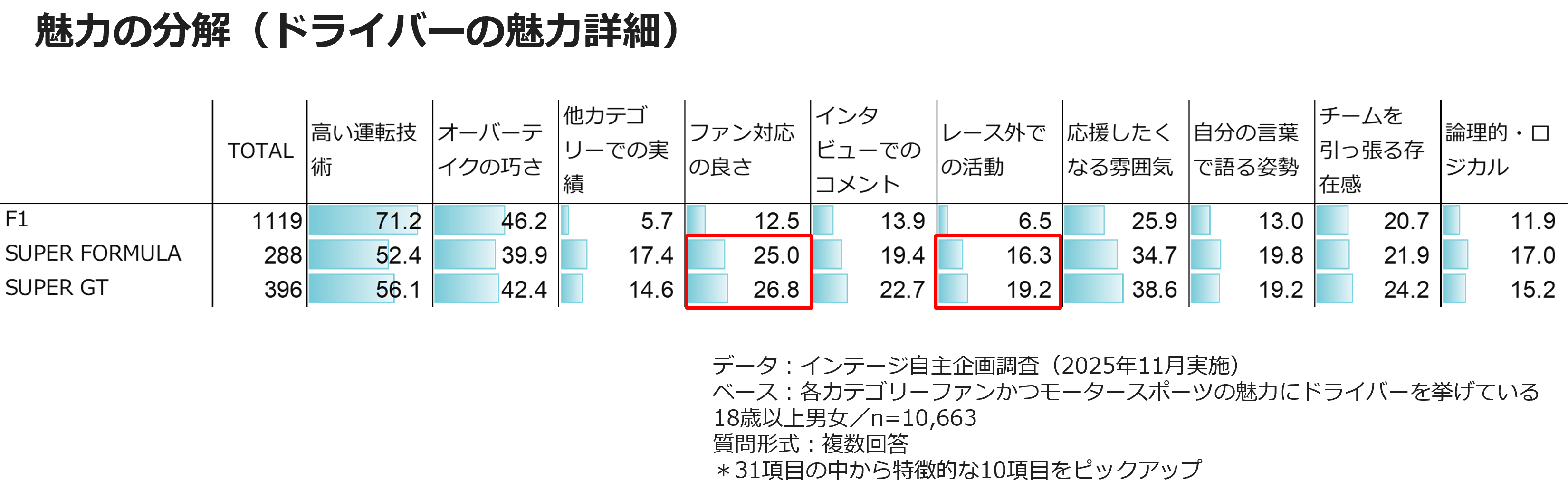 魅力の分解(ドライバーの魅力詳細)