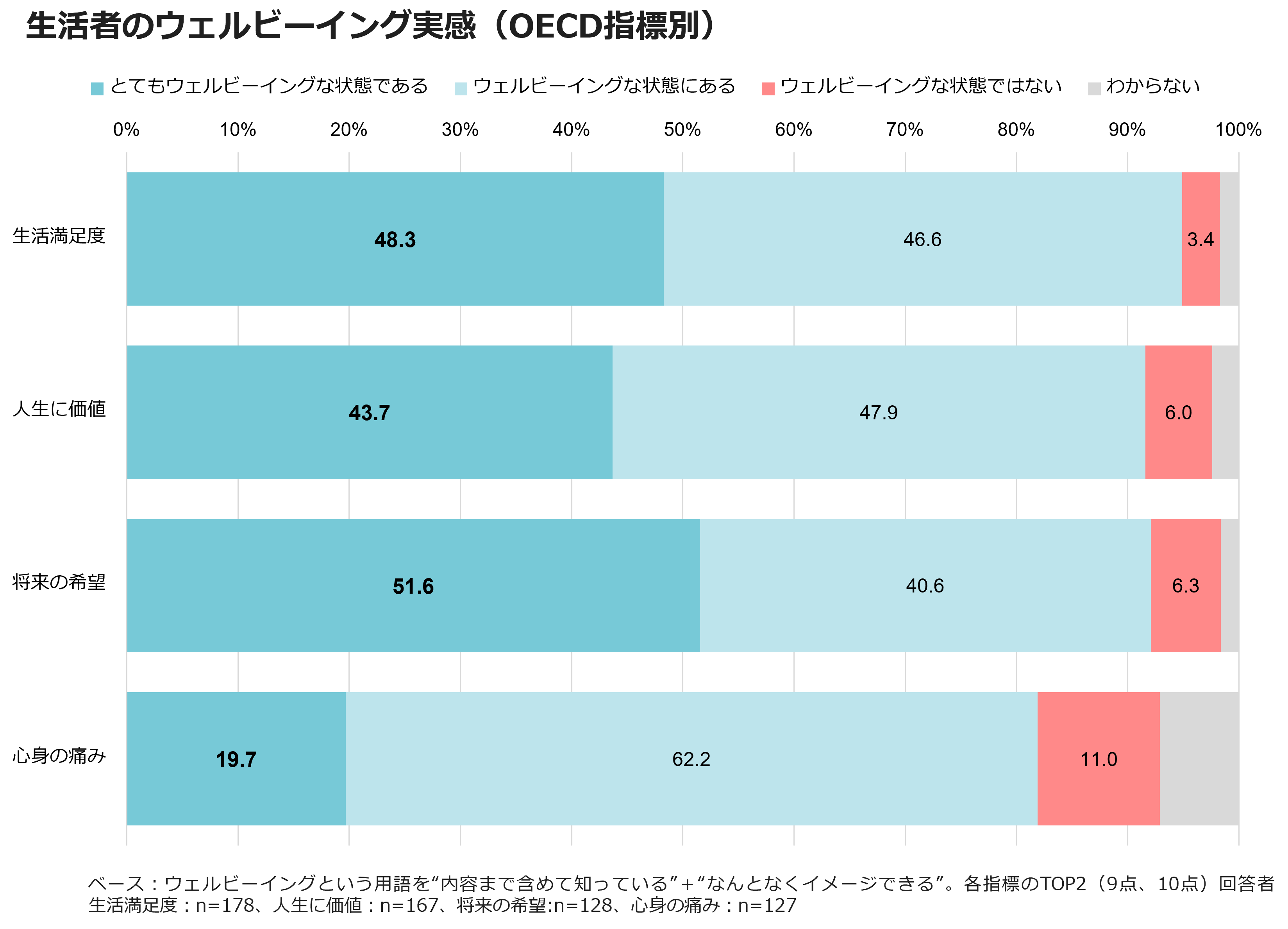 生活者のウェルビーイング実感（OECD指標別）