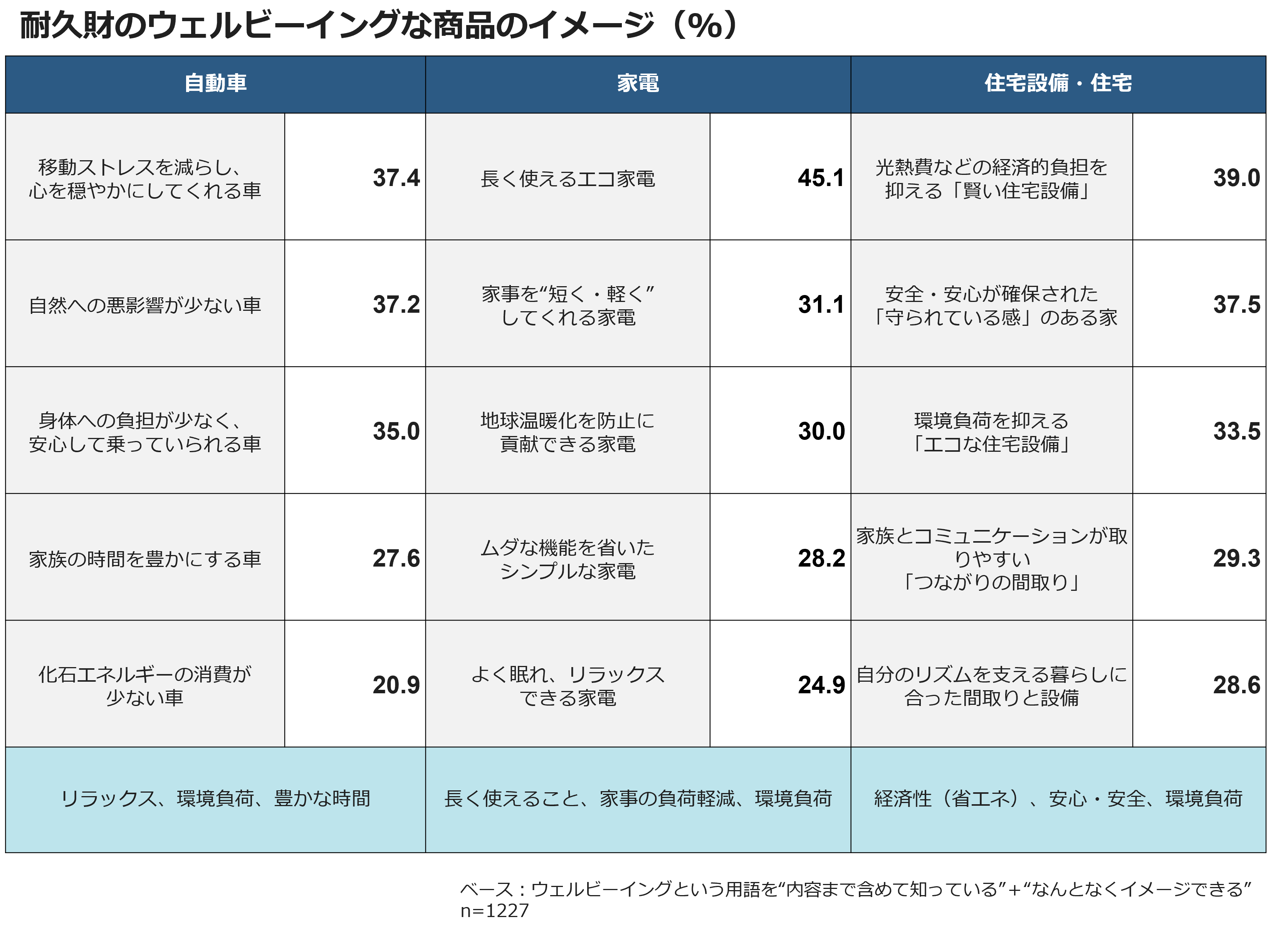 耐久財のウェルビーイングな商品のイメージ（％）
