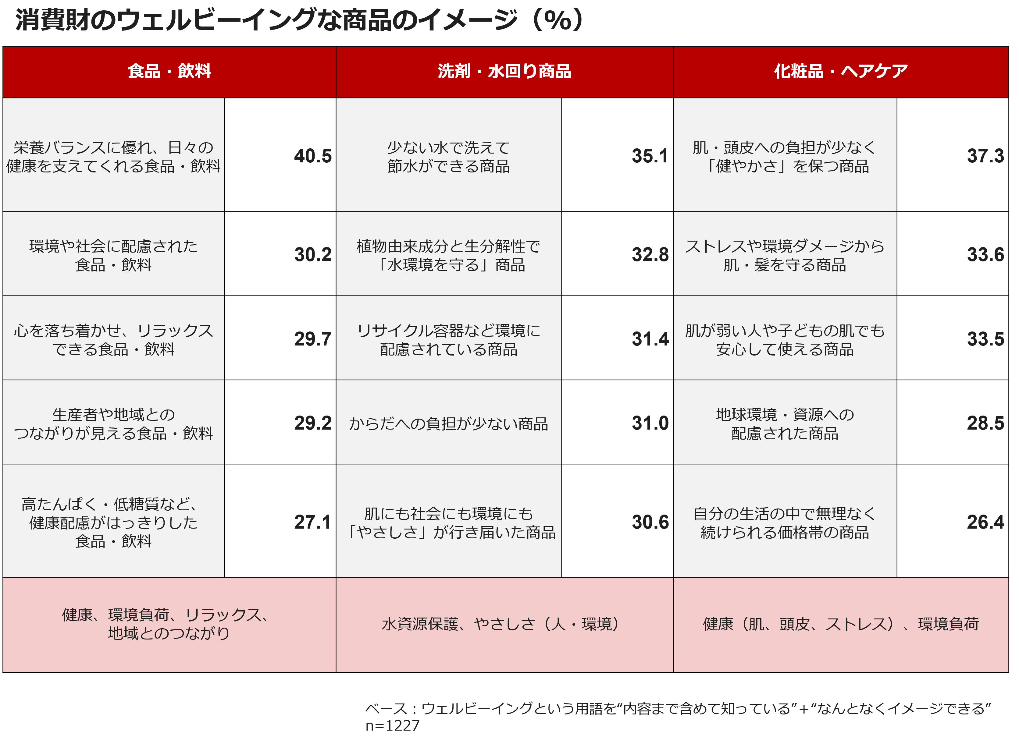 消費財のウェルビーイングな商品のイメージ（％）
