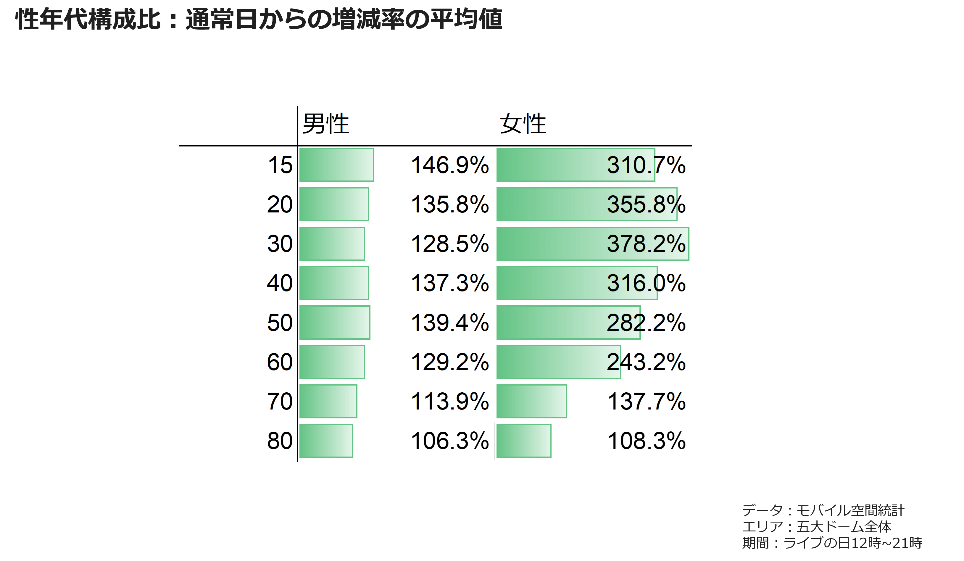 性年代構成比:通常日から増減率の平均値