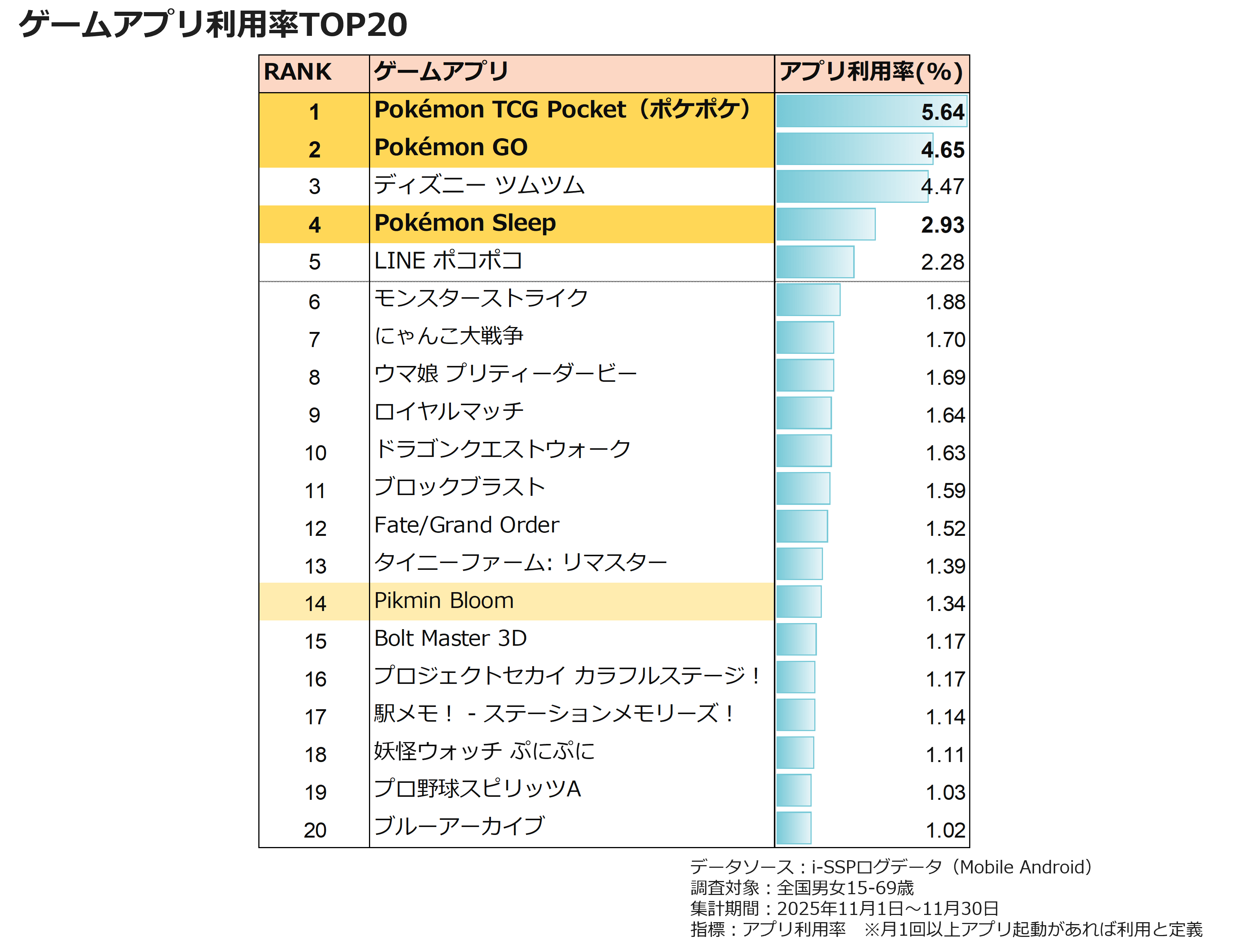 ゲームアプリ利用率TOP20