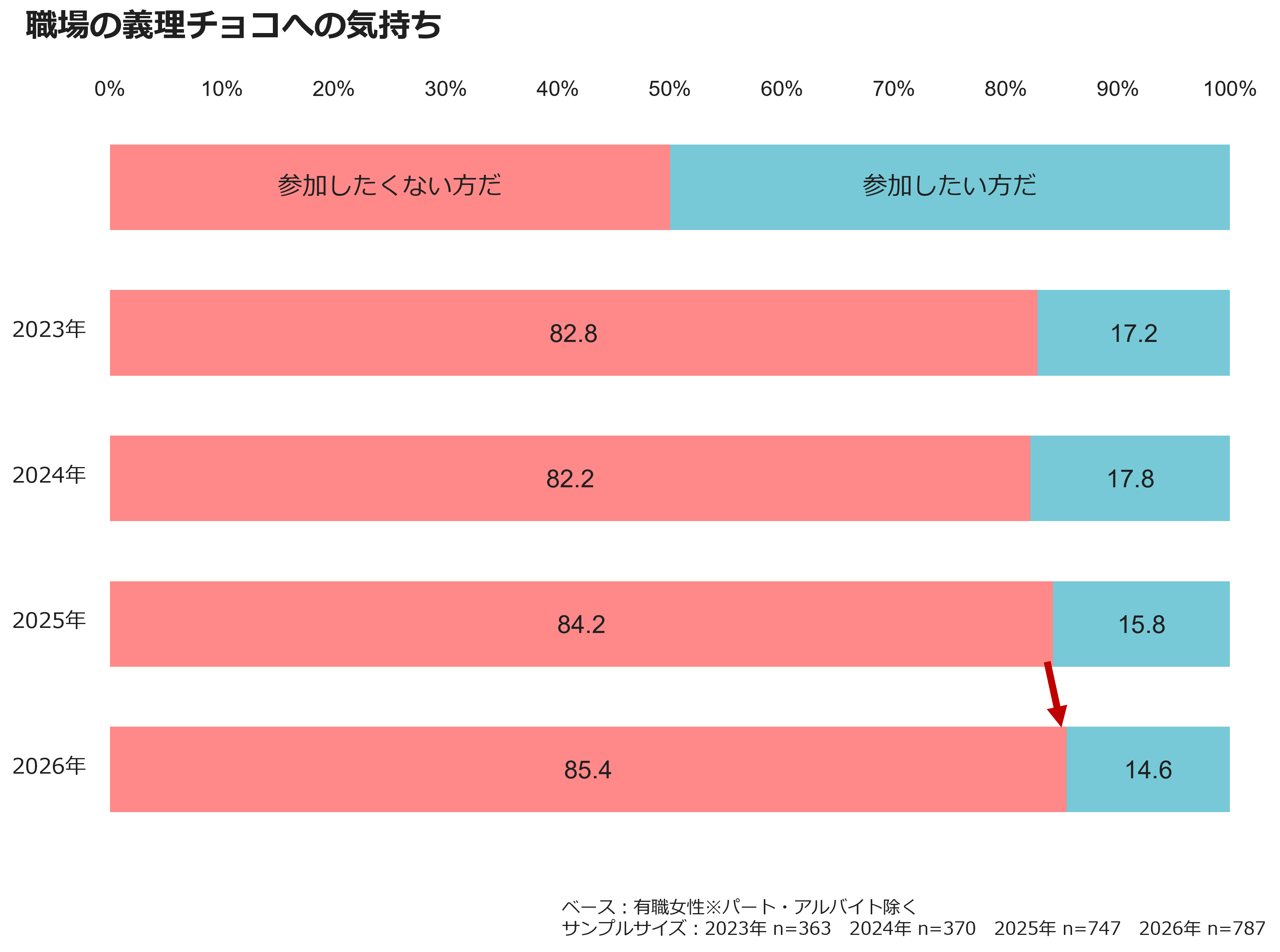 職場の義理チョコへの気持ち