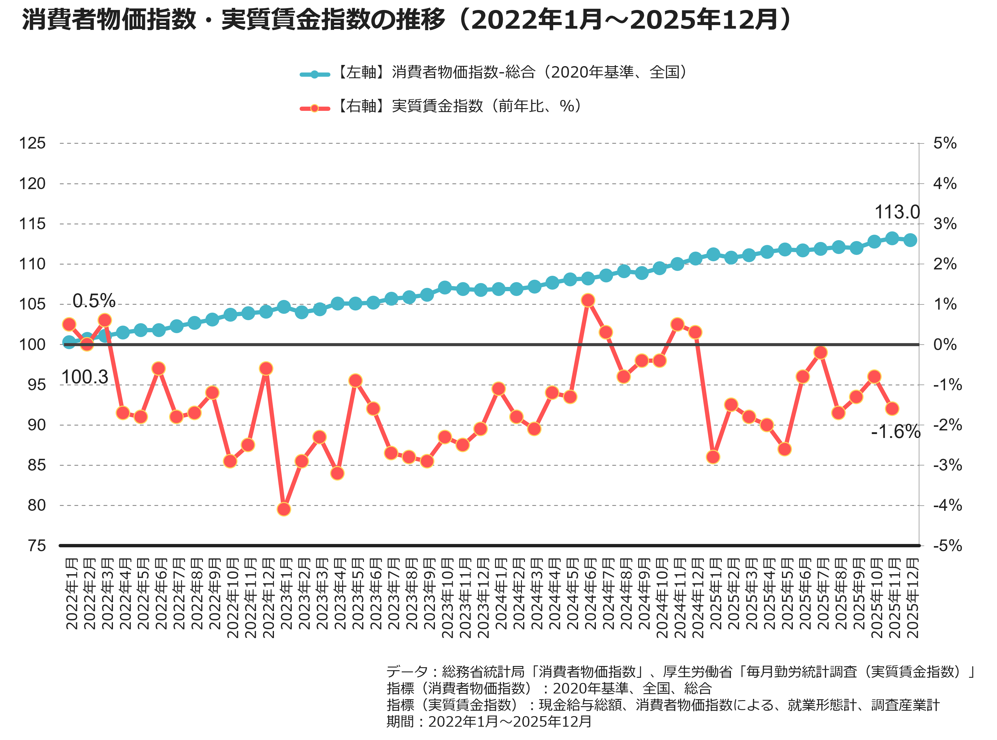 消費者物価指数・実質賃金指数の推移(2022年1月~2025年12月)