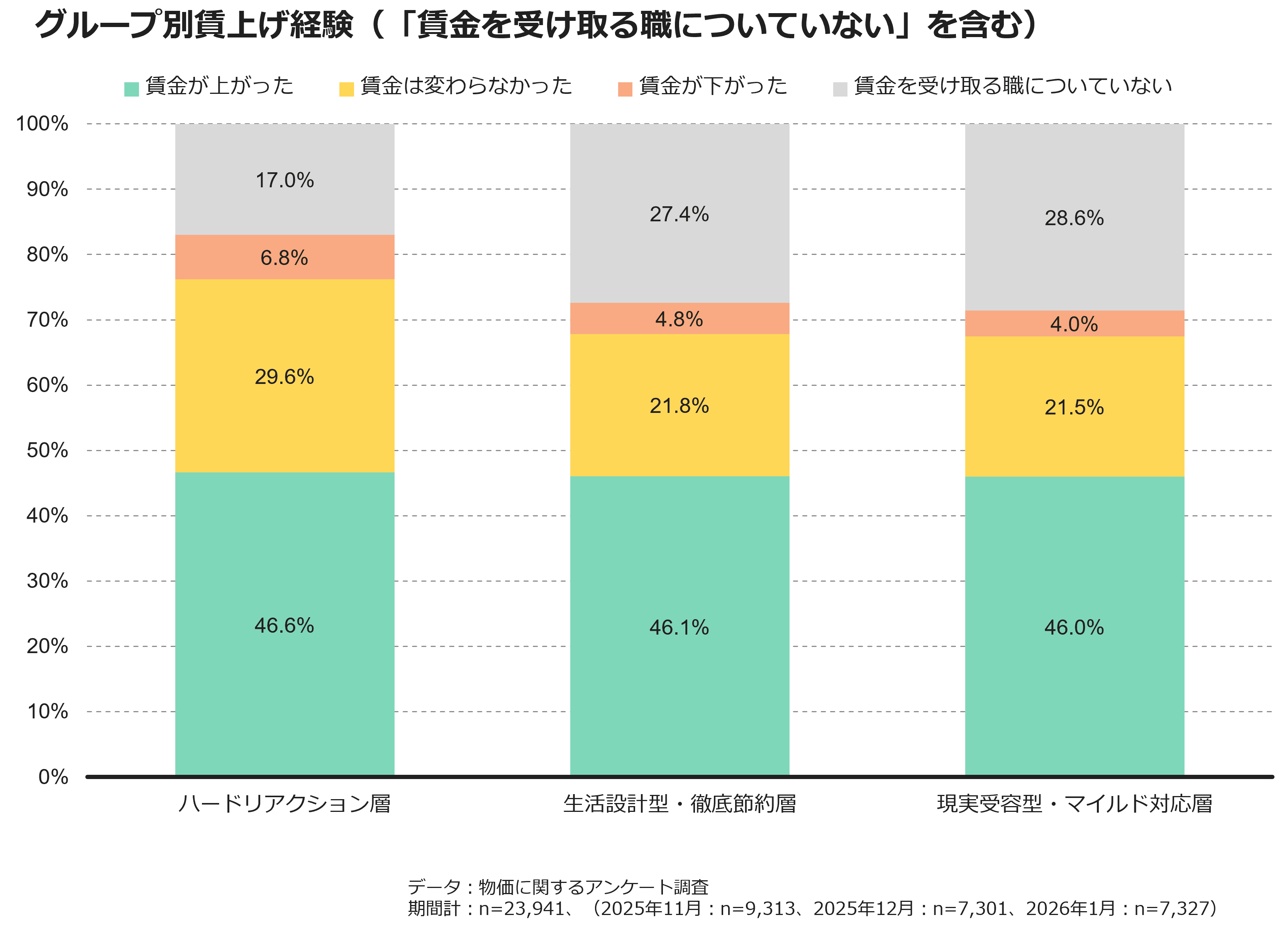 グループ別賃上げ経験(「賃金を受け取る職についていない」を含む)