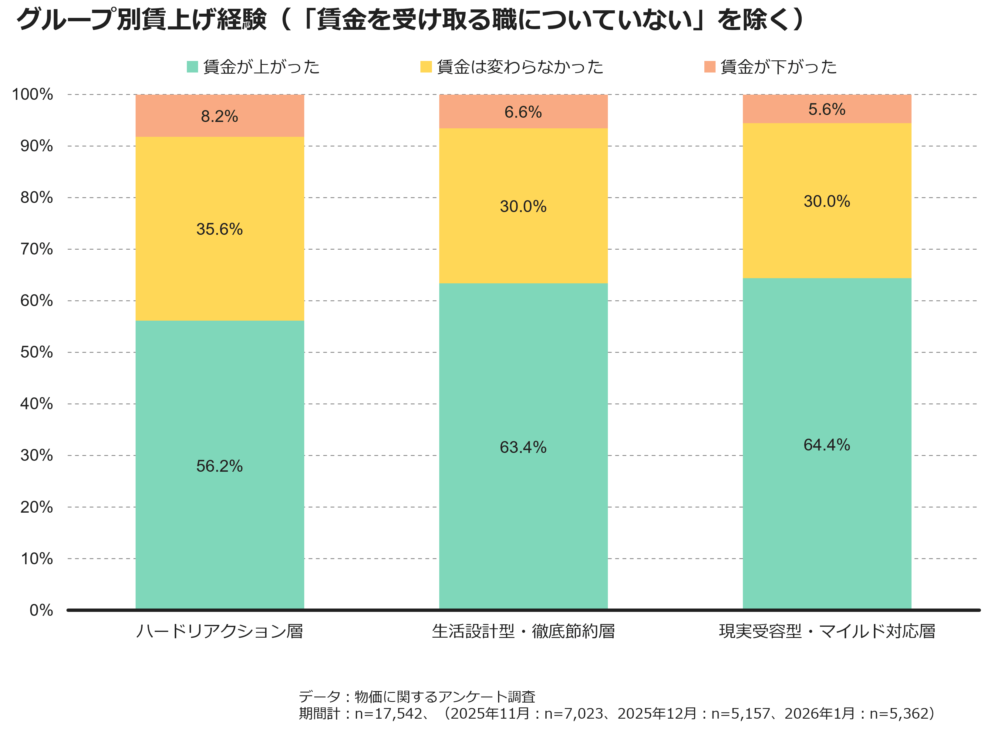 グループ別賃上げ経験(「賃金を受け取る職についていない」を除く)