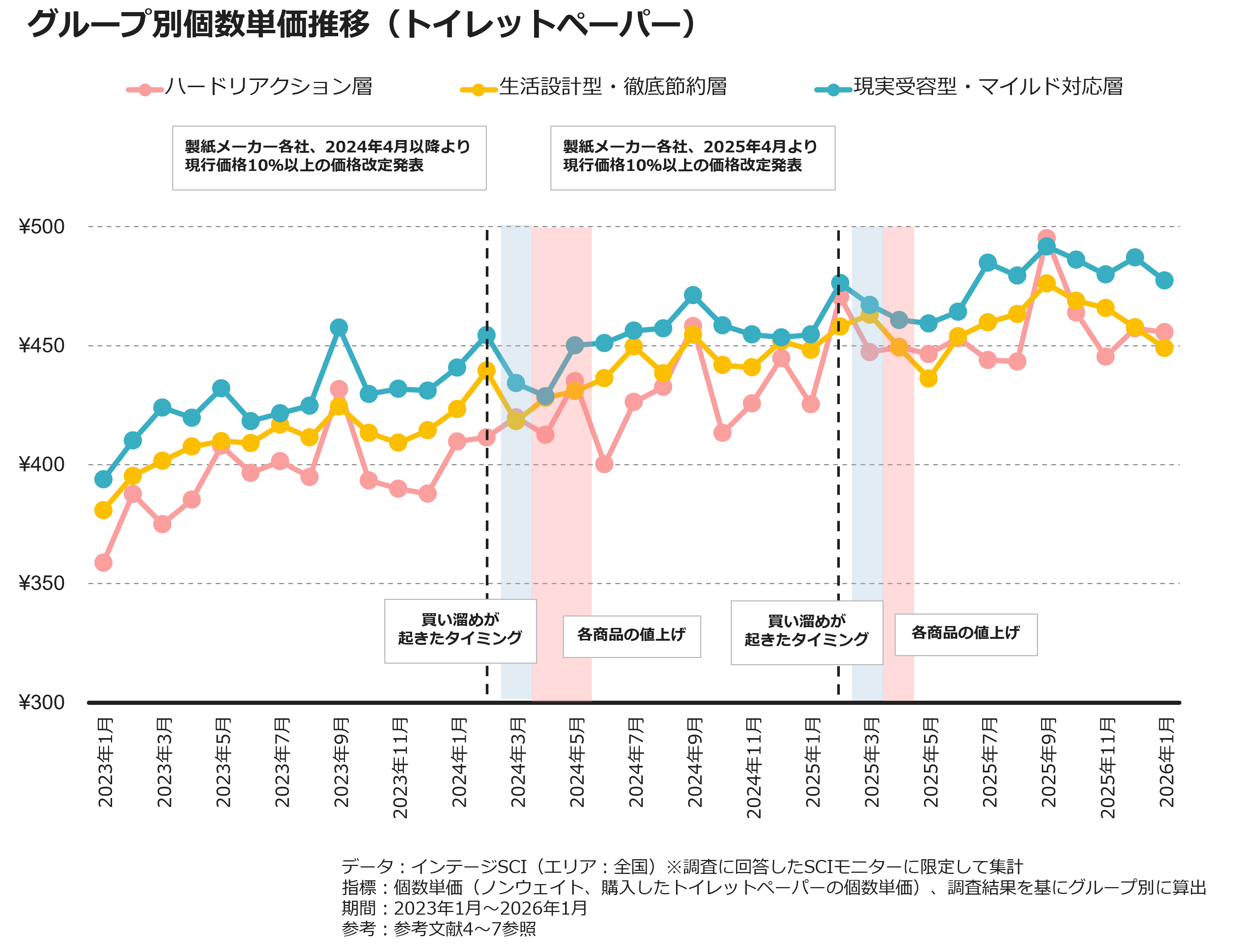 グループ別個数単価推移(トイレットペーパー)