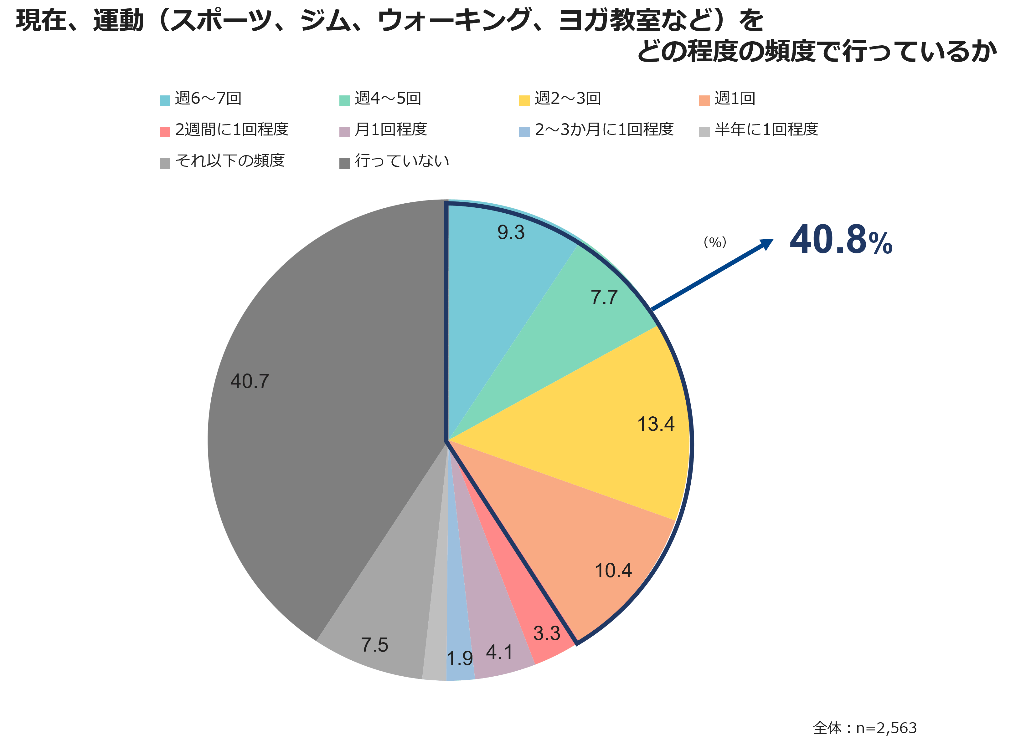 現在、運動(スポーツ、ジム、ウォーキング、ヨガ教室など)をどの程度の頻度で行っているか