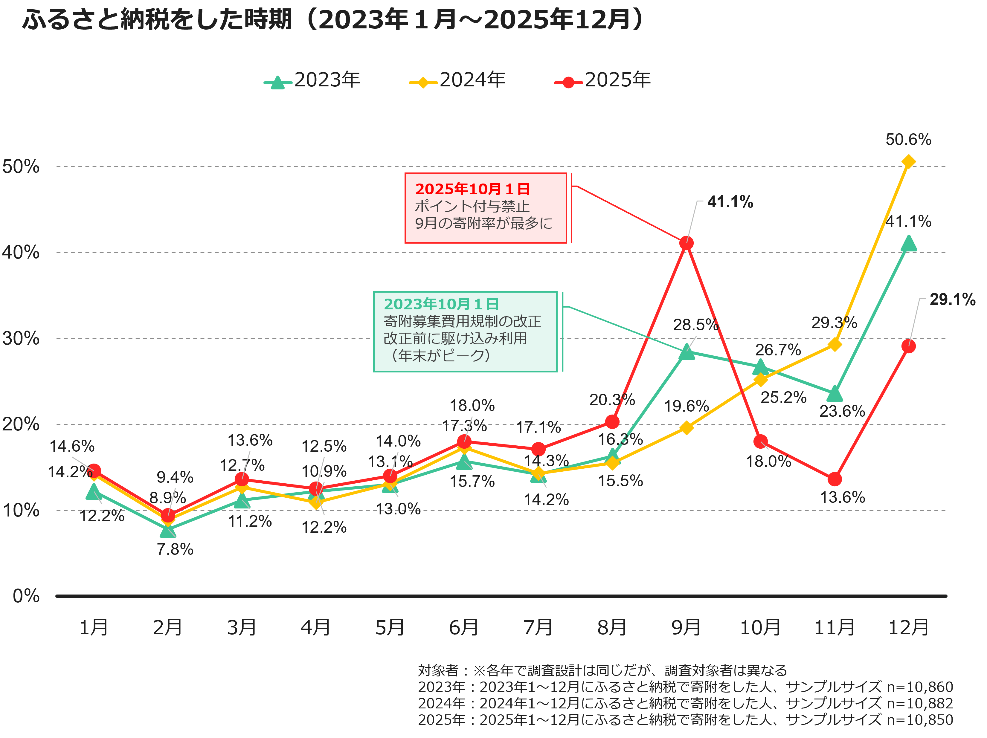 ふるさと納税をした時期(2023年1月~2025年12月)