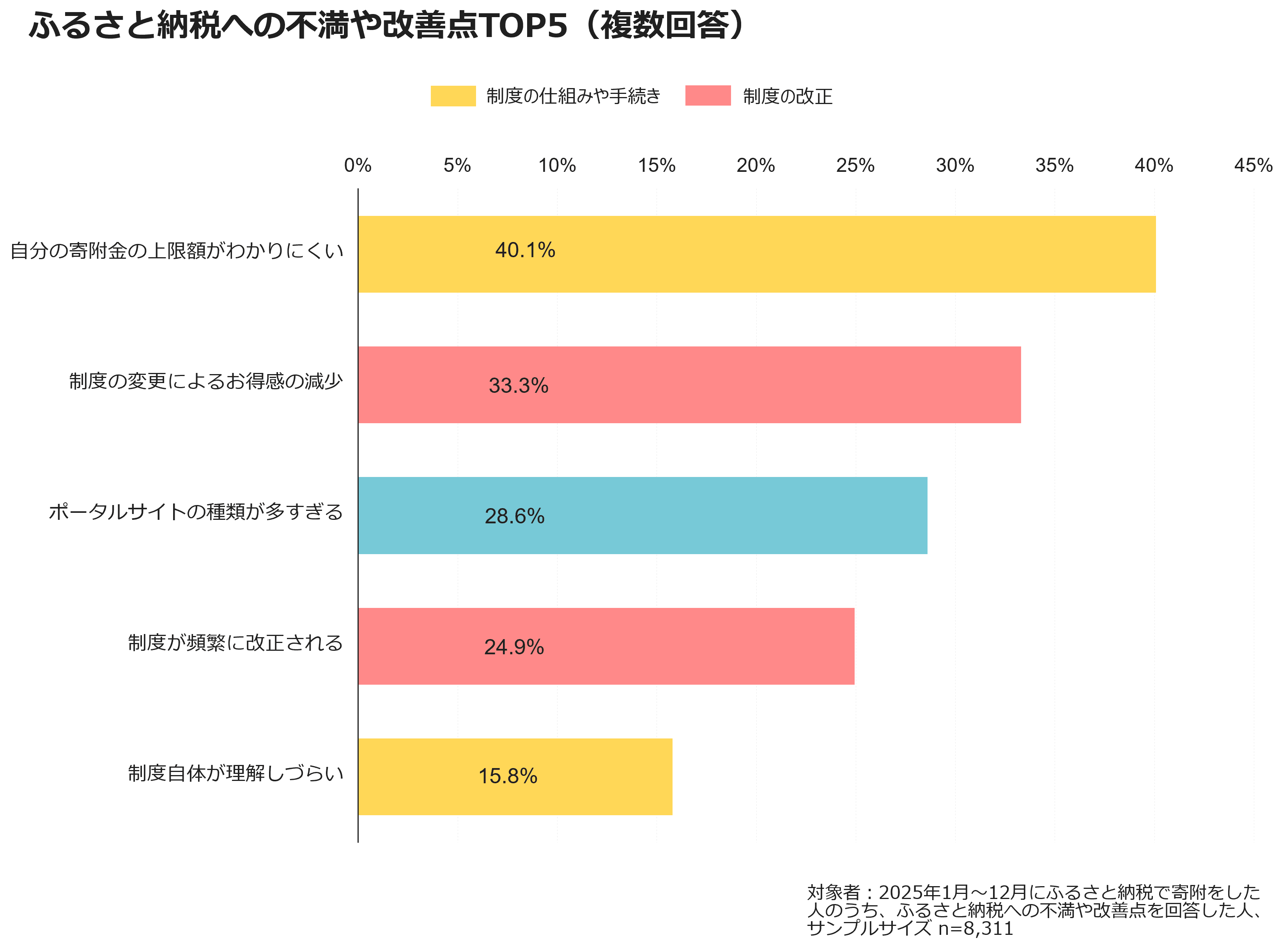 ふるさと納税への不満や改善点TOP5(複数回答)