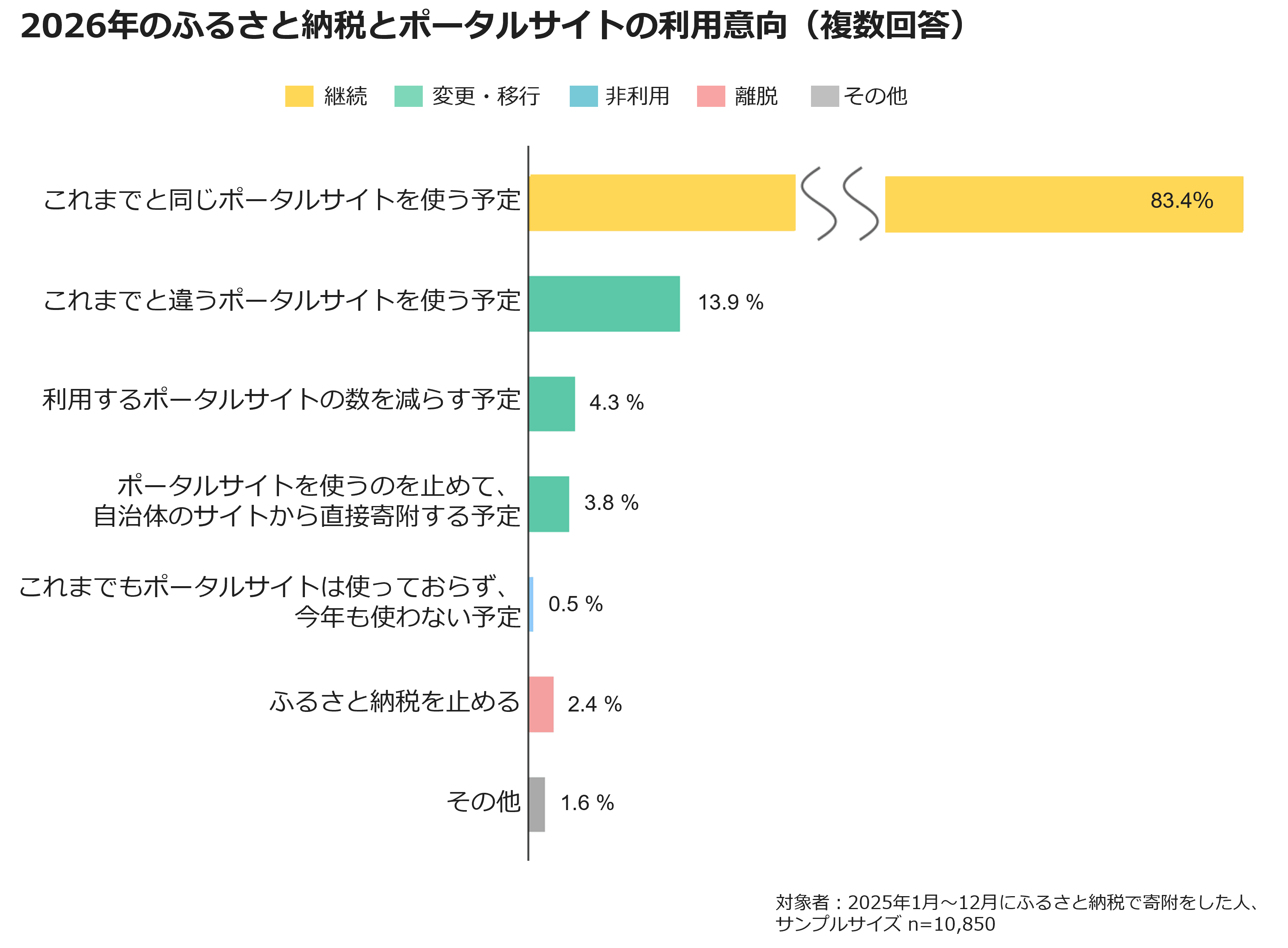 2026年のふるさと納税とポータルサイトの利用意向(複数回答)