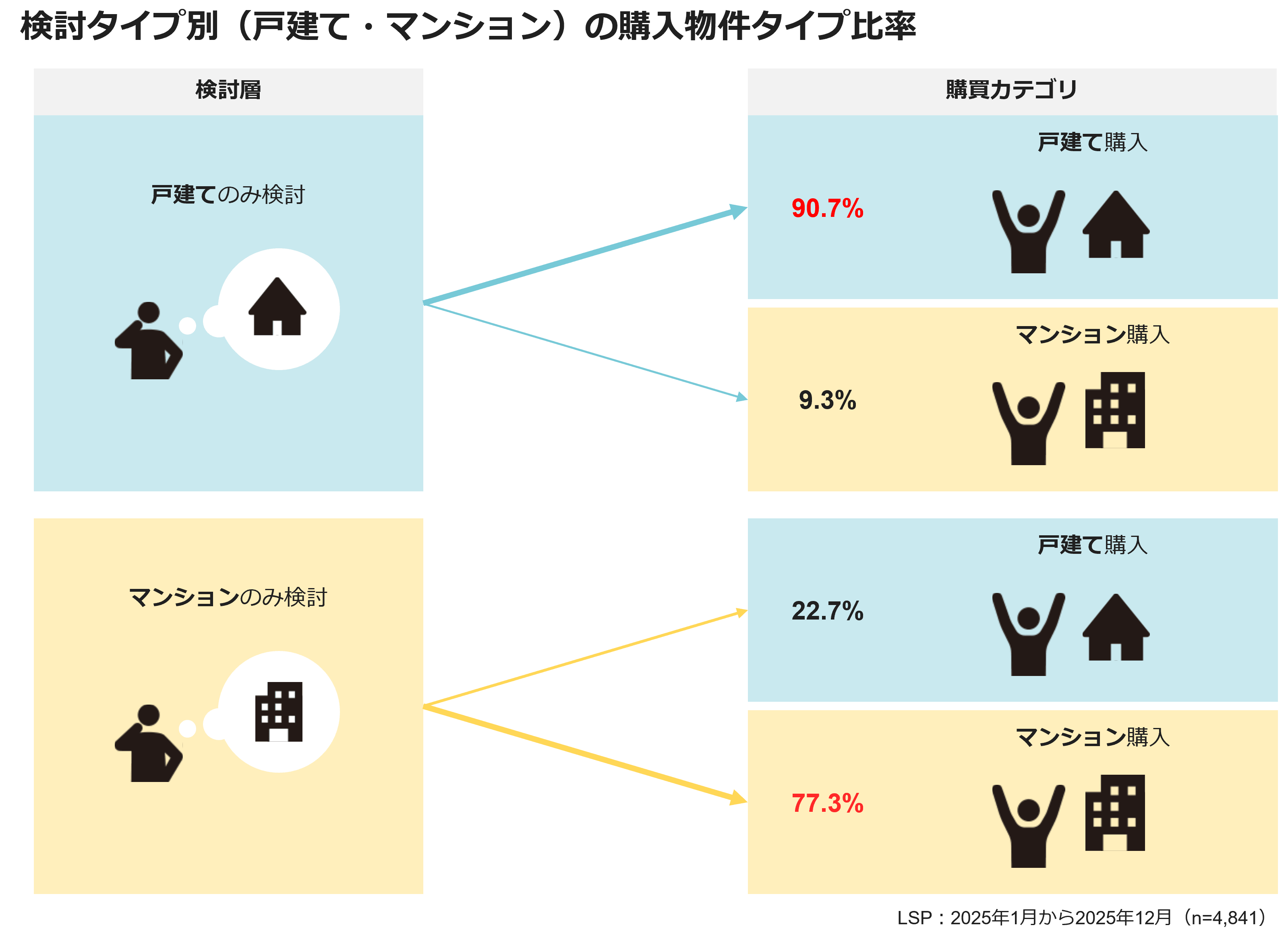 検討タイプ別（戸建て・マンション）の購入物件タイプ比率