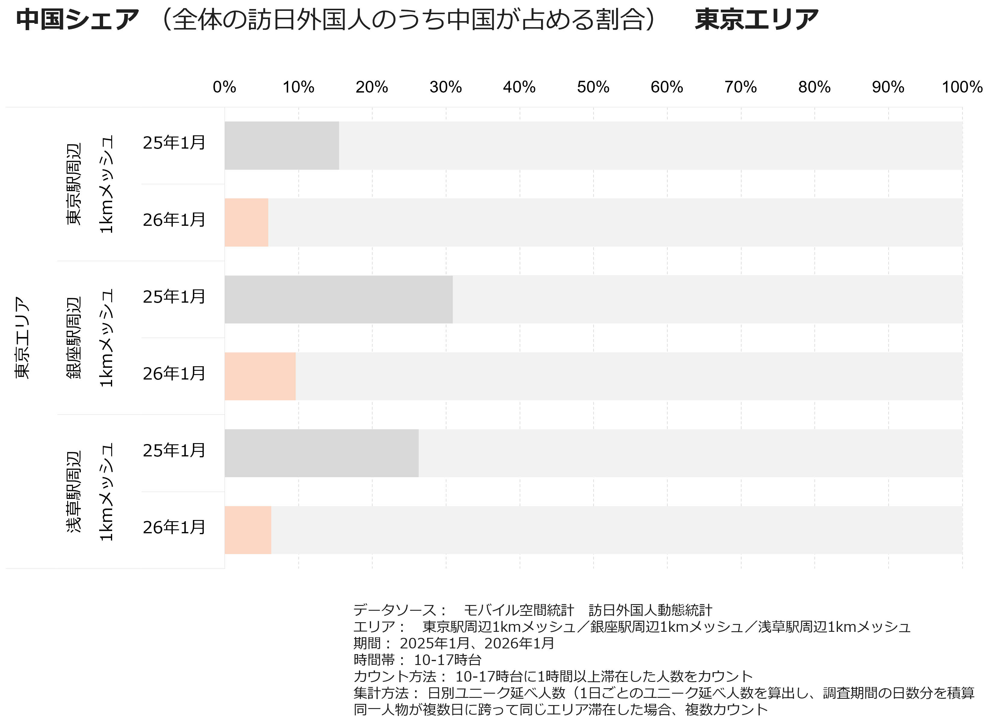 中国シェア(全体の訪日外国人のうち中国が占める割合) 東京エリア