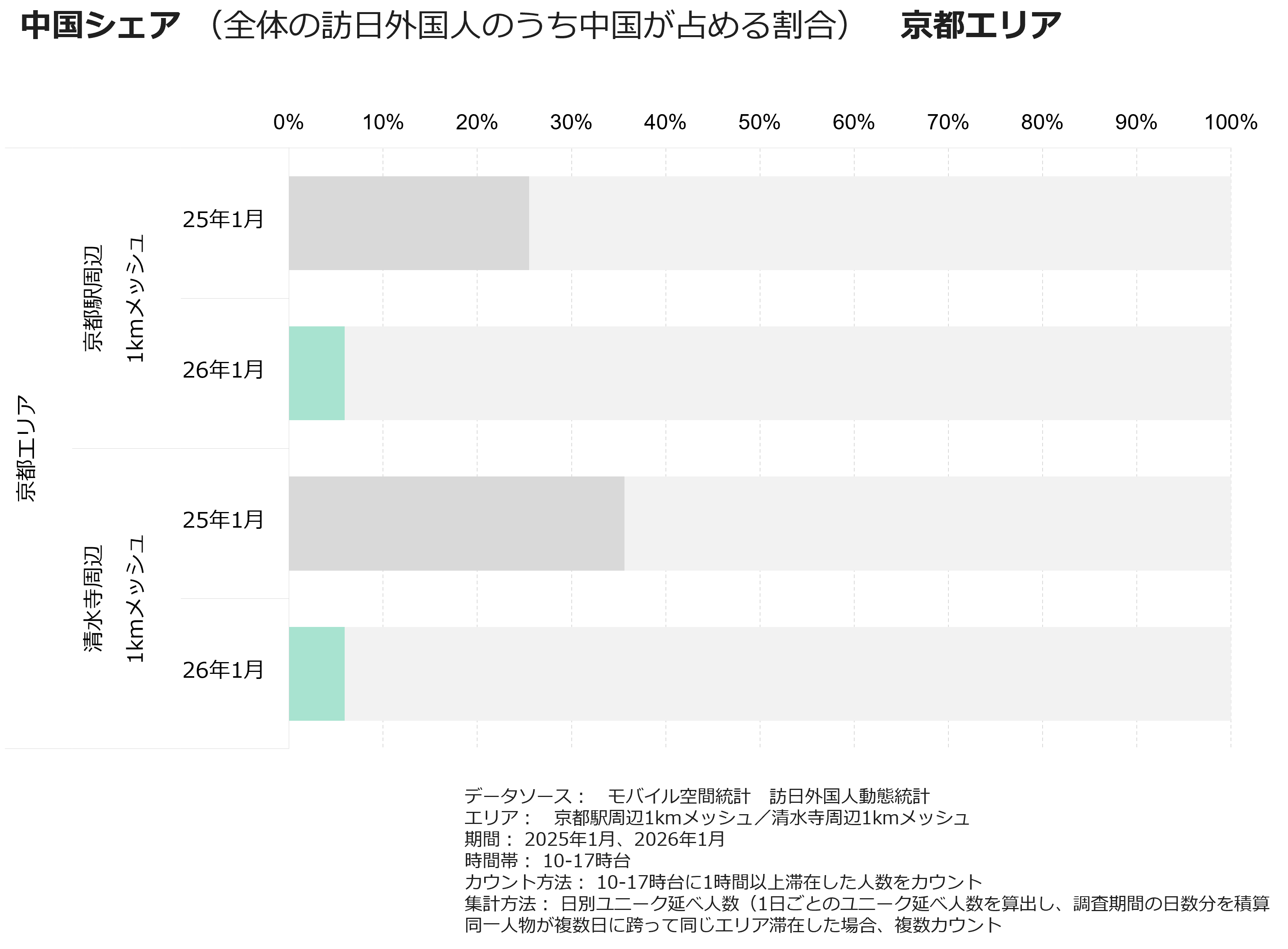 中国シェア(全体の訪日外国人のうち中国が占める割合) 京都エリア