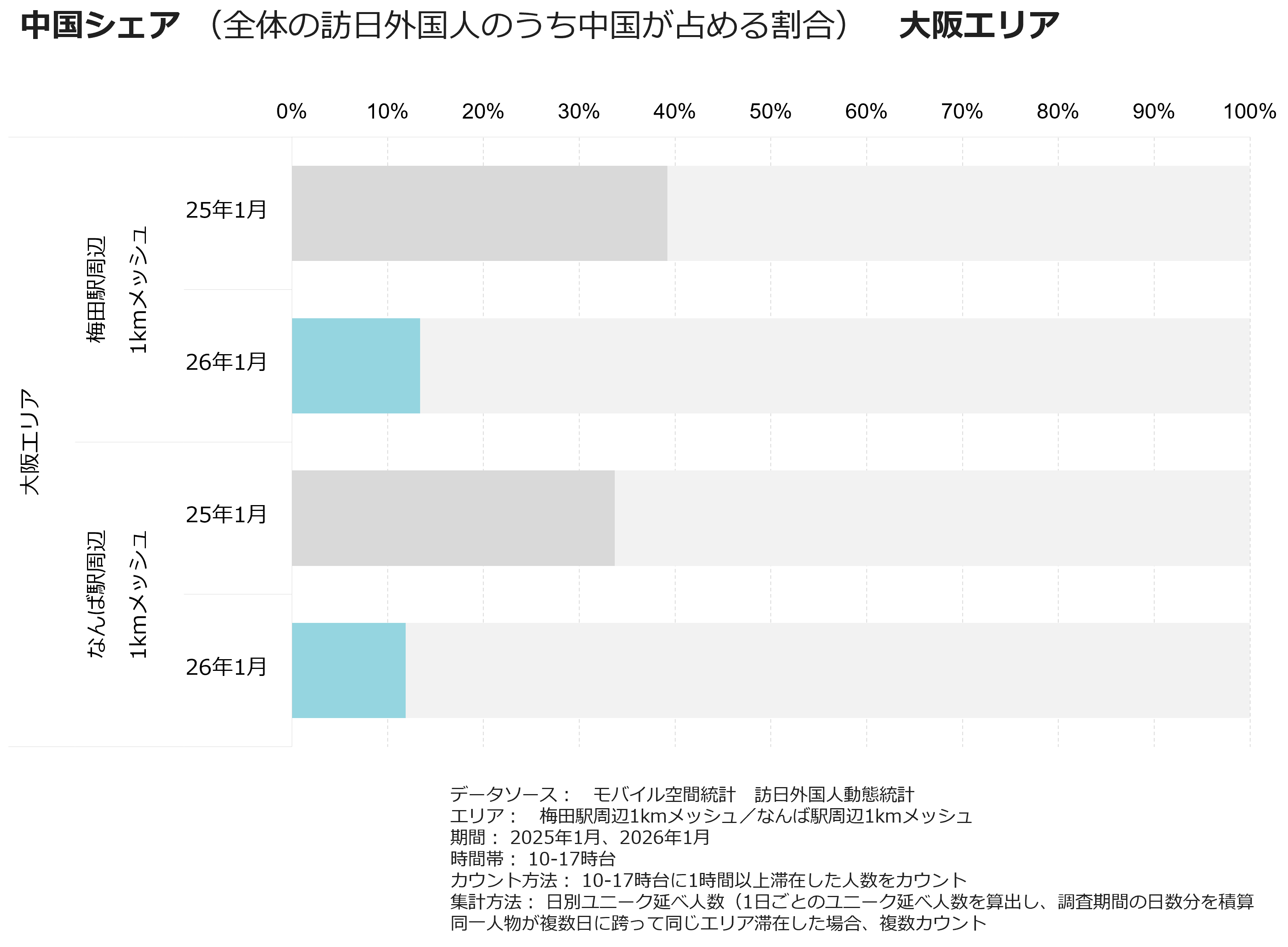 中国シェア(全体の訪日外国人のうち中国が占める割合) 大阪エリア