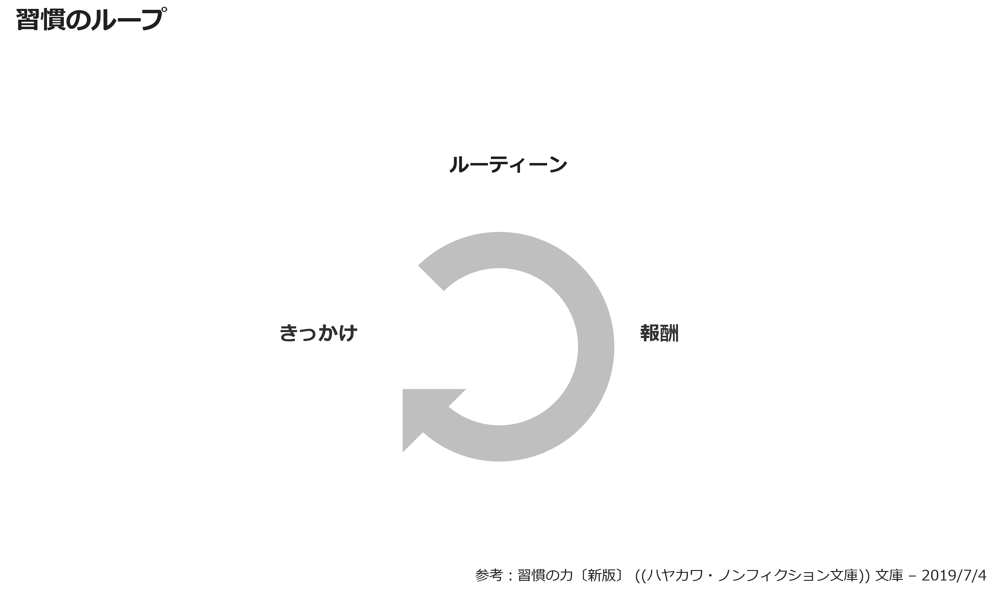 習慣のループ
