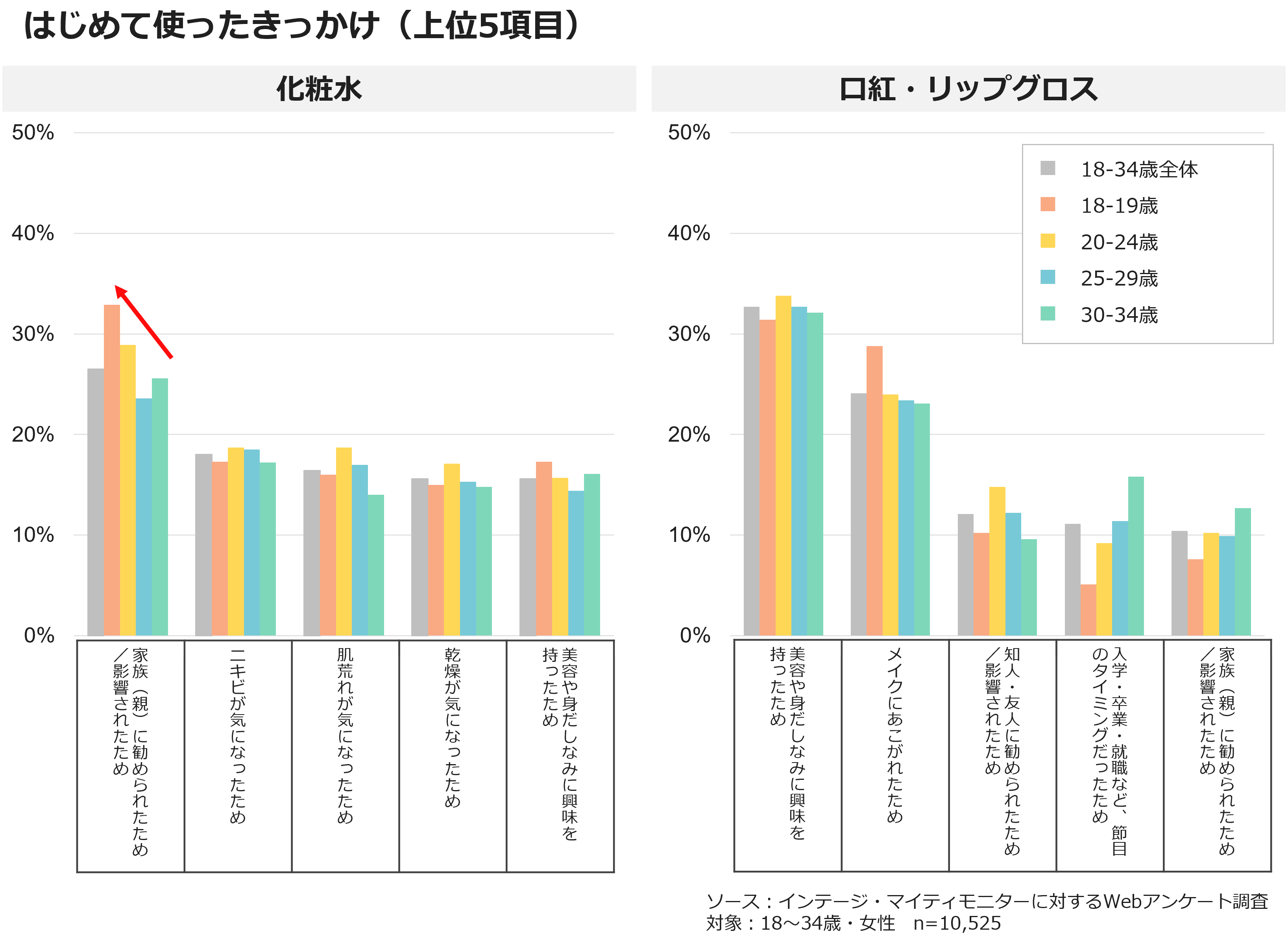 はじめて使ったきっかけ(上位5項目)