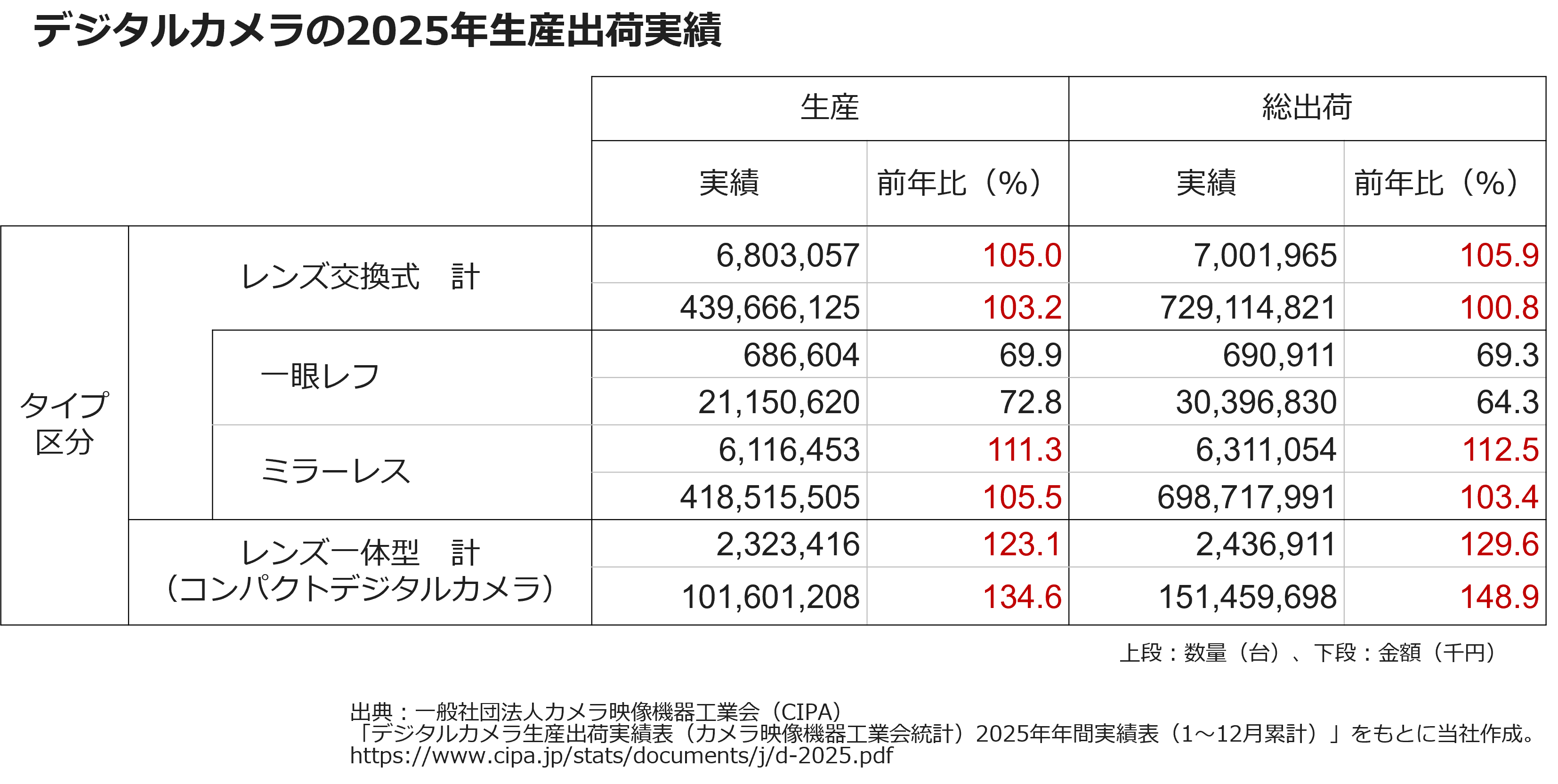 いまカメラを購入する20代ってどんな人？～あえてカメラで撮りたい若者