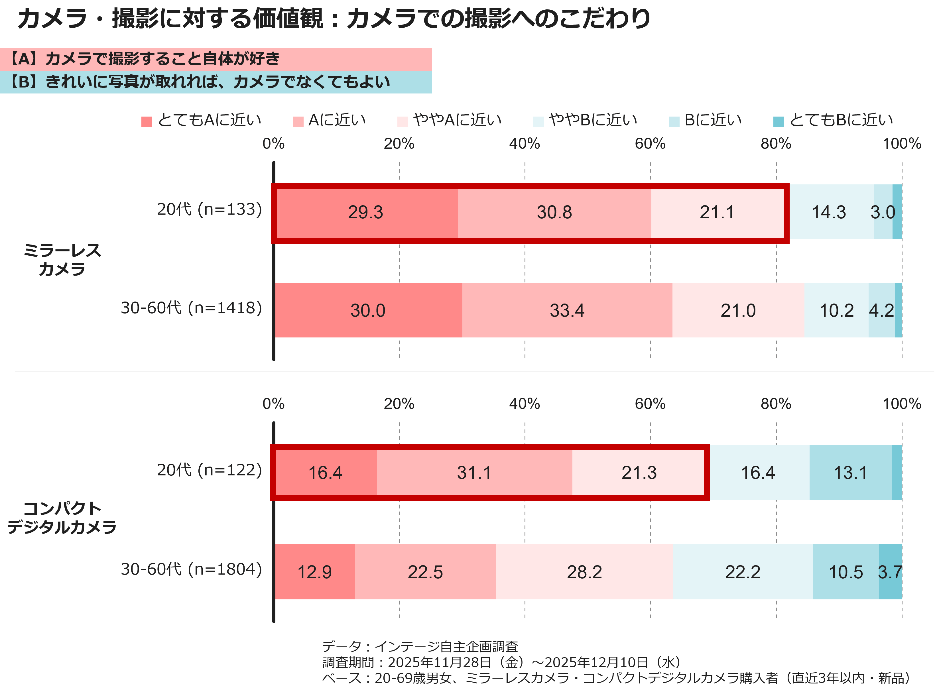 いまカメラを購入する20代ってどんな人？～あえてカメラで撮りたい若者