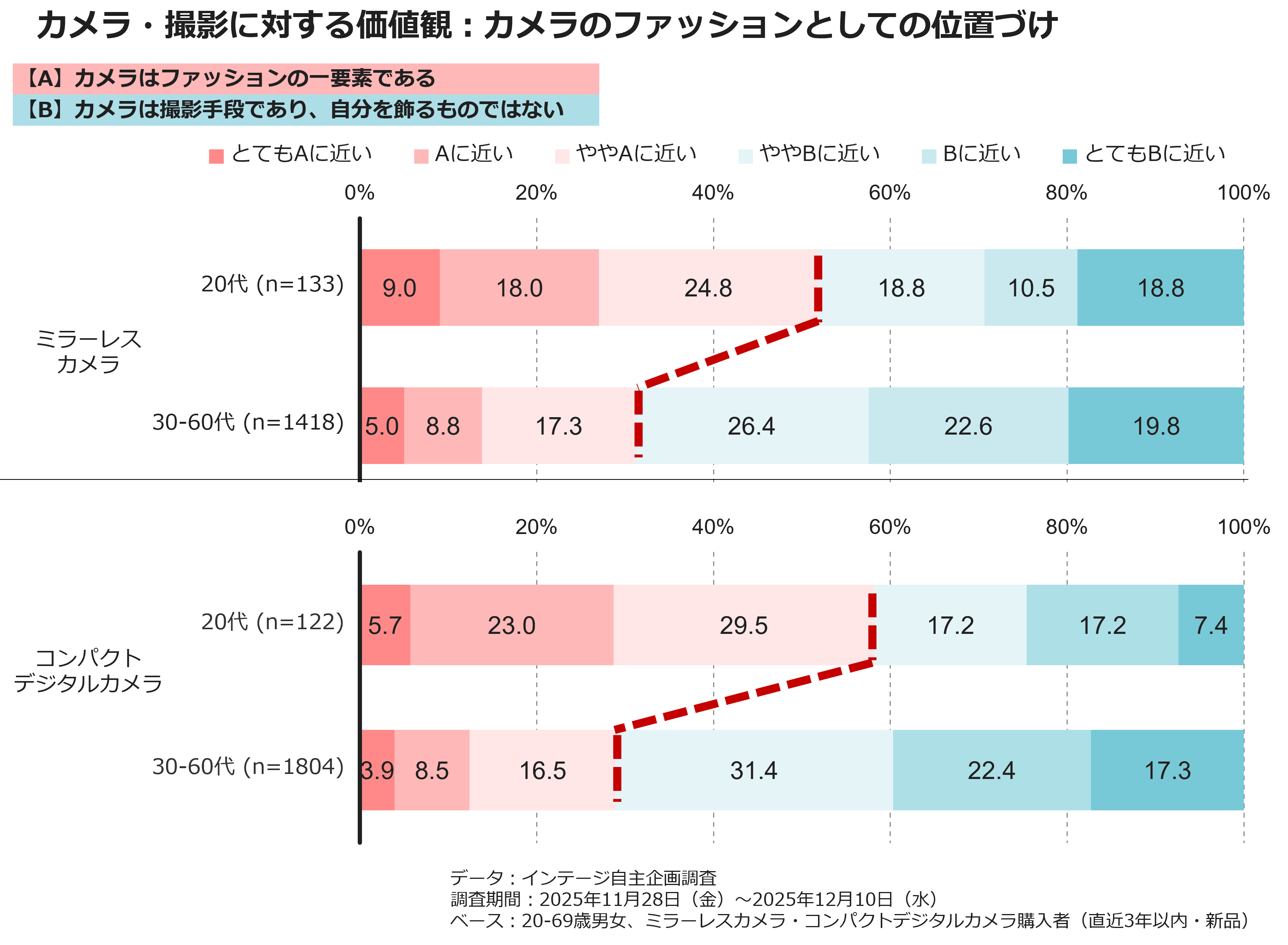いまカメラを購入する20代ってどんな人？～あえてカメラで撮りたい若者