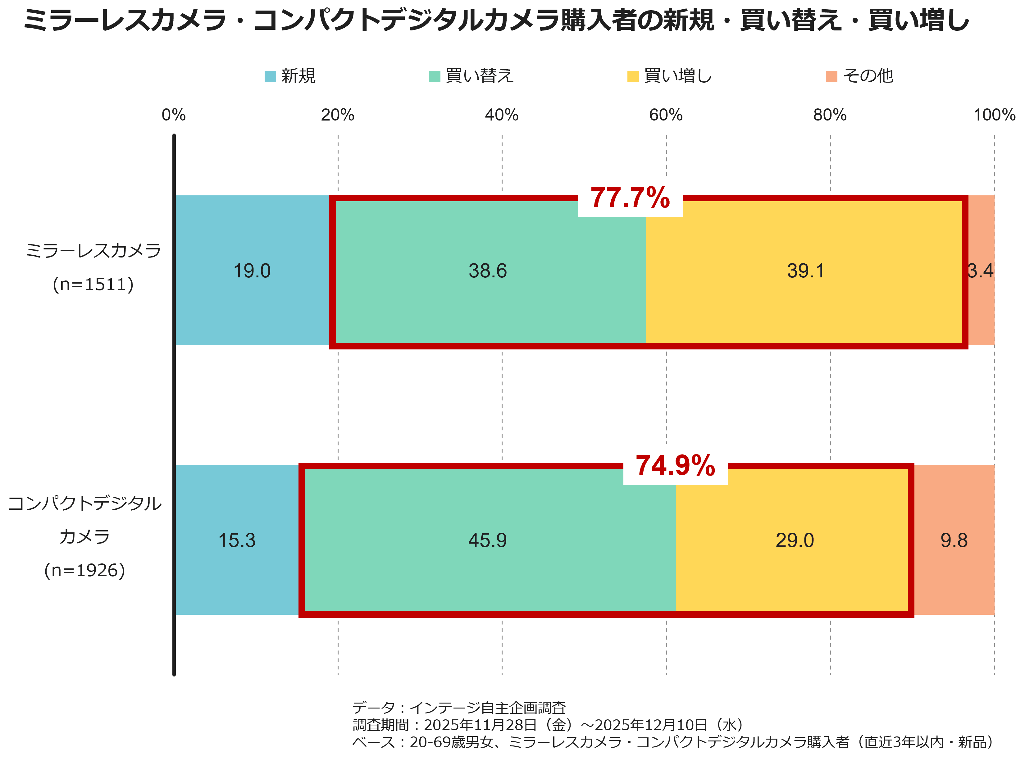 いまカメラを購入する20代ってどんな人？～あえてカメラで撮りたい若者
