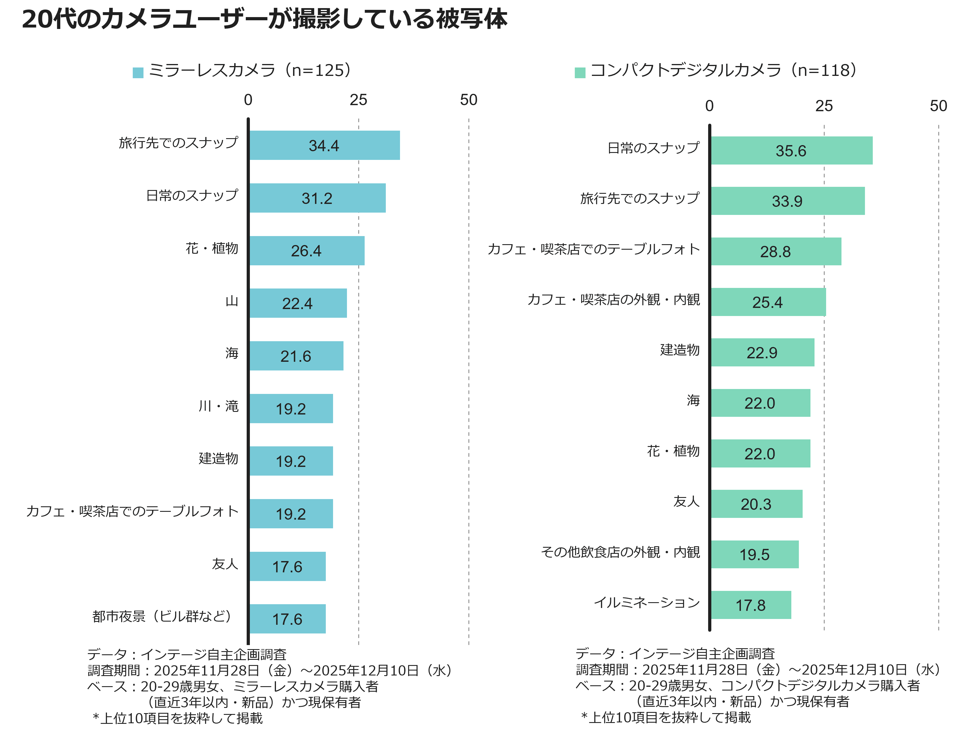 いまカメラを購入する20代ってどんな人？～あえてカメラで撮りたい若者