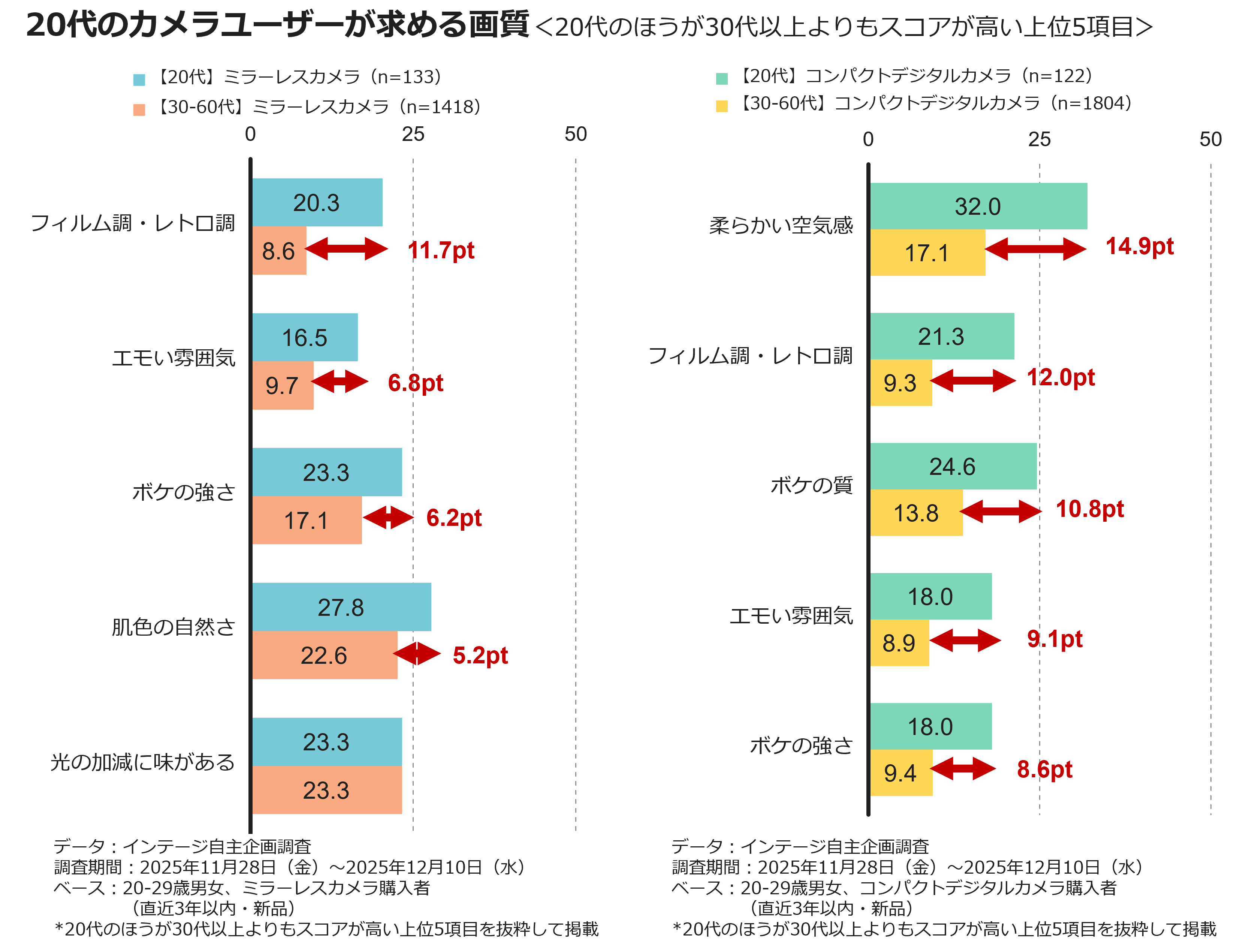 いまカメラを購入する20代ってどんな人？～あえてカメラで撮りたい若者