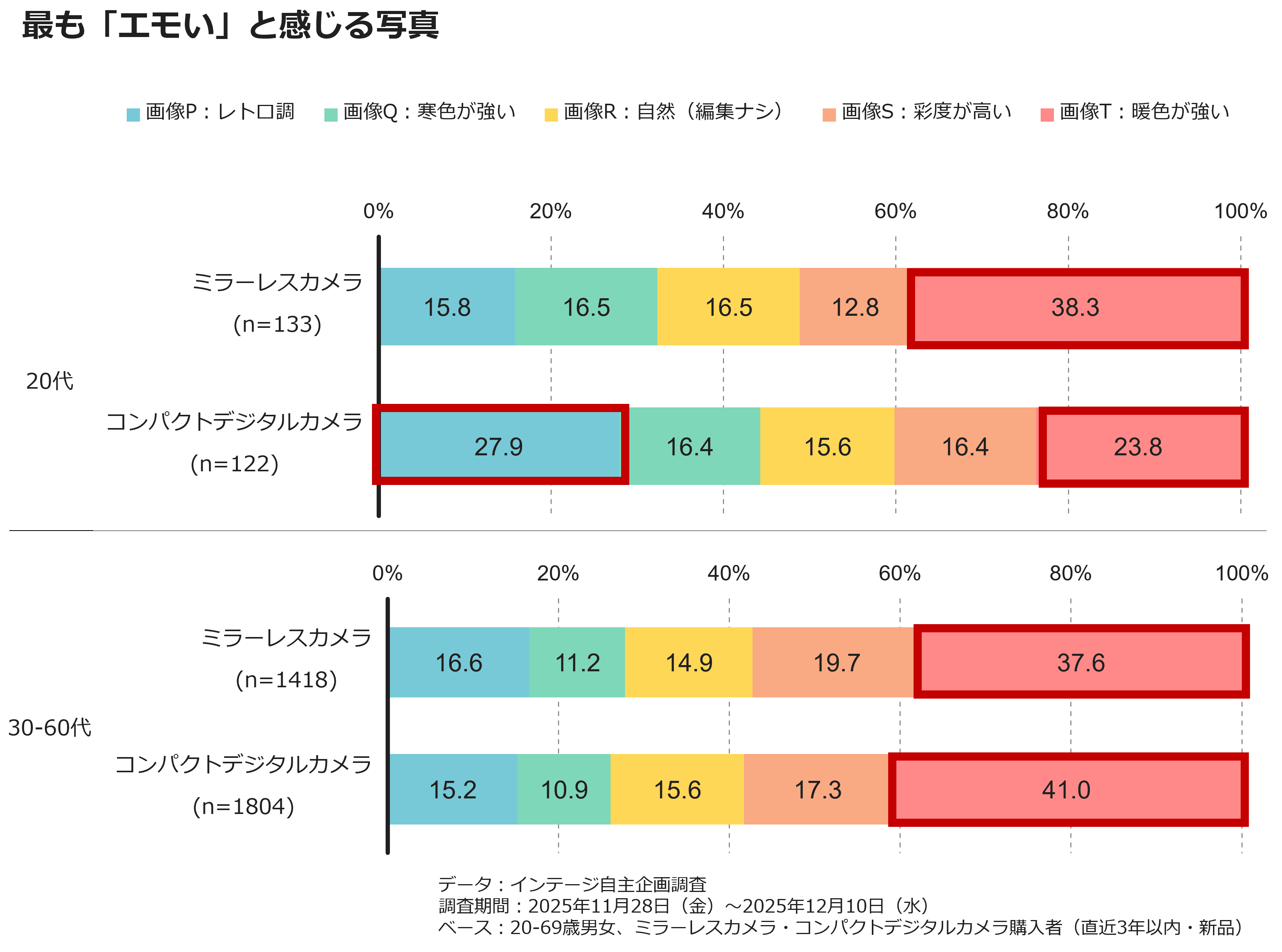 いまカメラを購入する20代ってどんな人？～あえてカメラで撮りたい若者