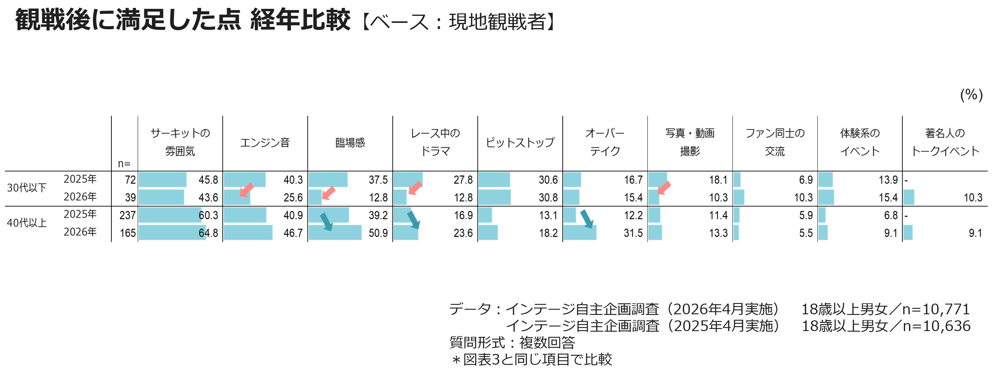 観戦後に満足した点 経年比較【ベース:現地観戦者】
