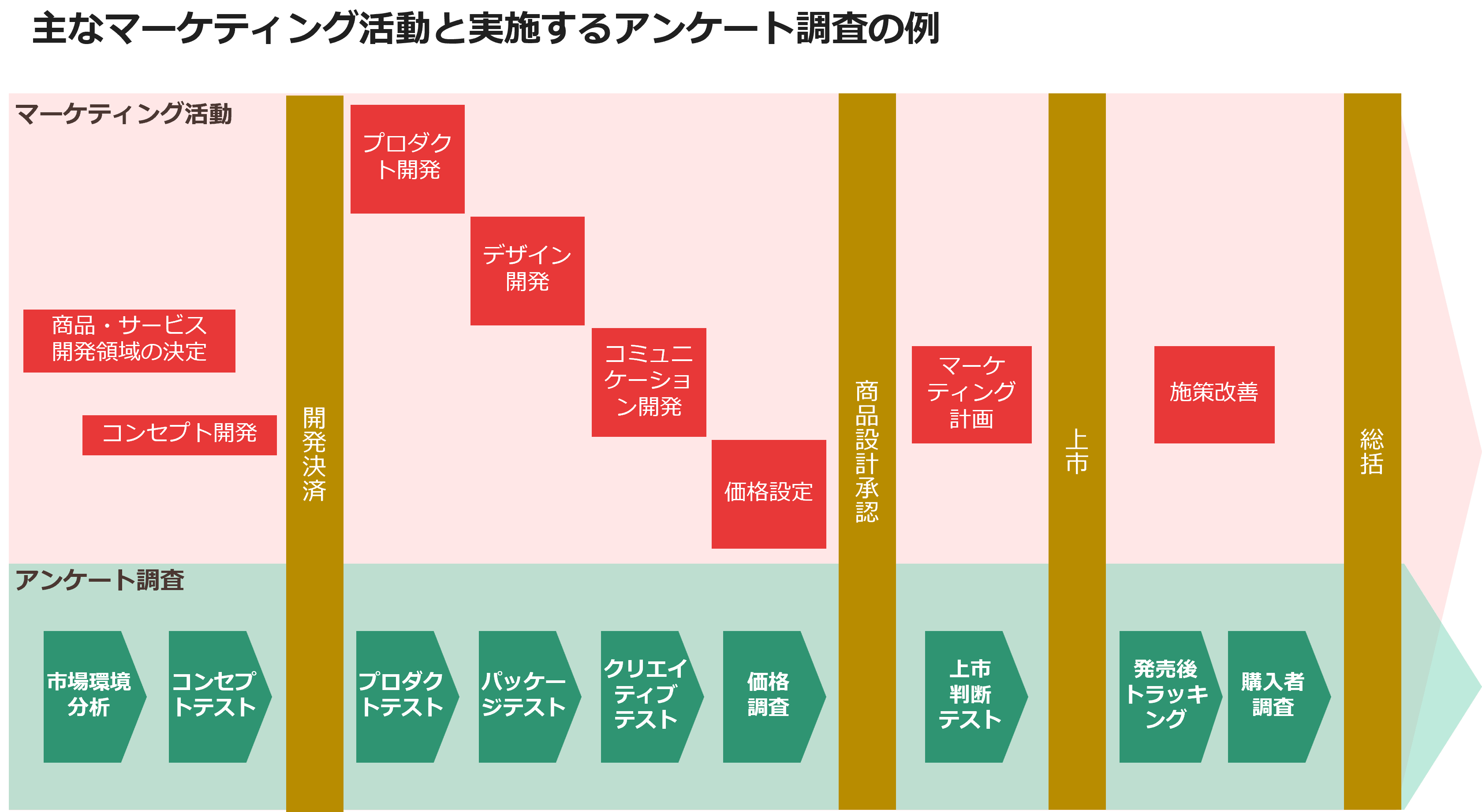 主なマーケティング活動と実施するアンケート調査の例