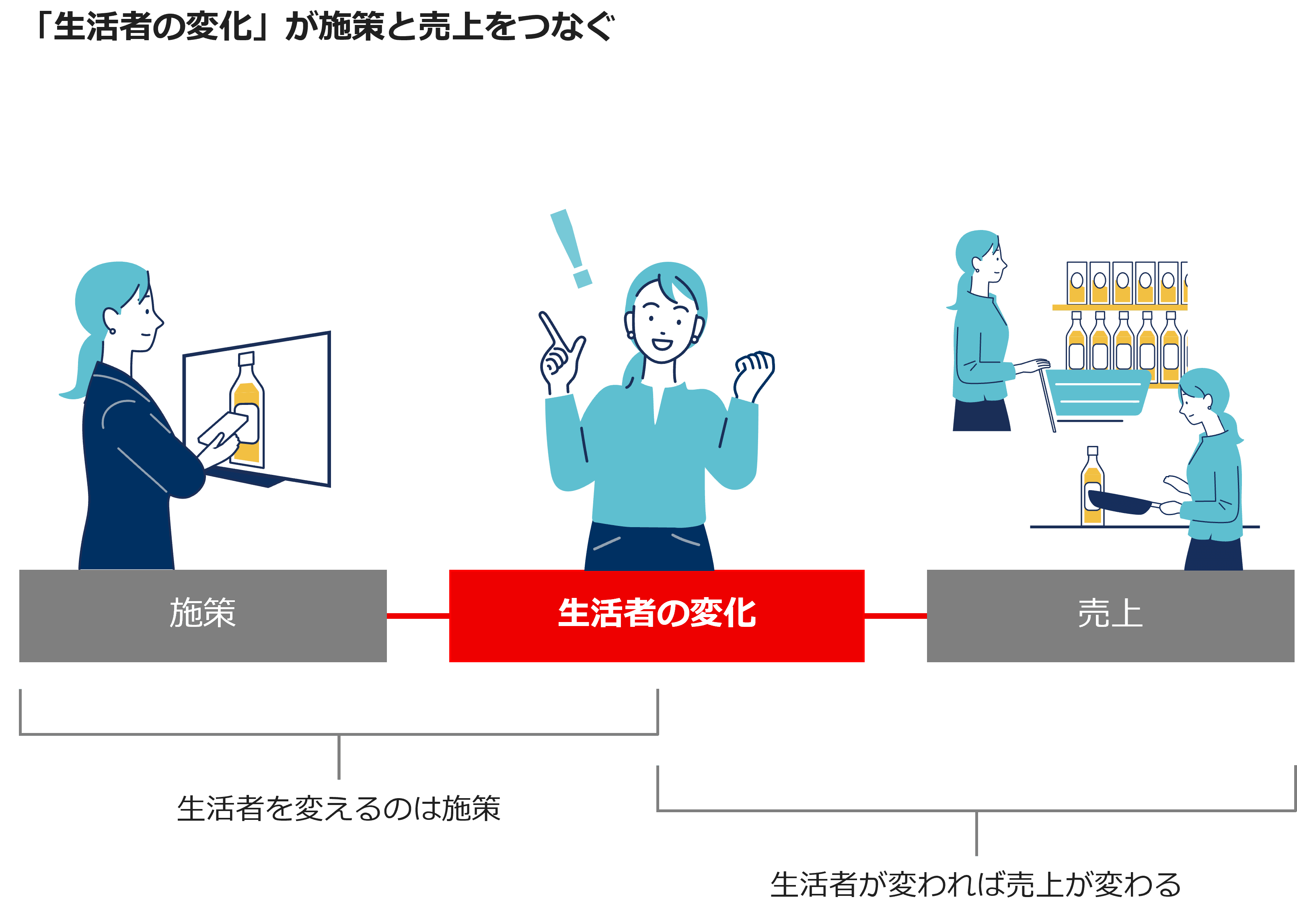 「生活者の変化」が施策と売上をつなぐ