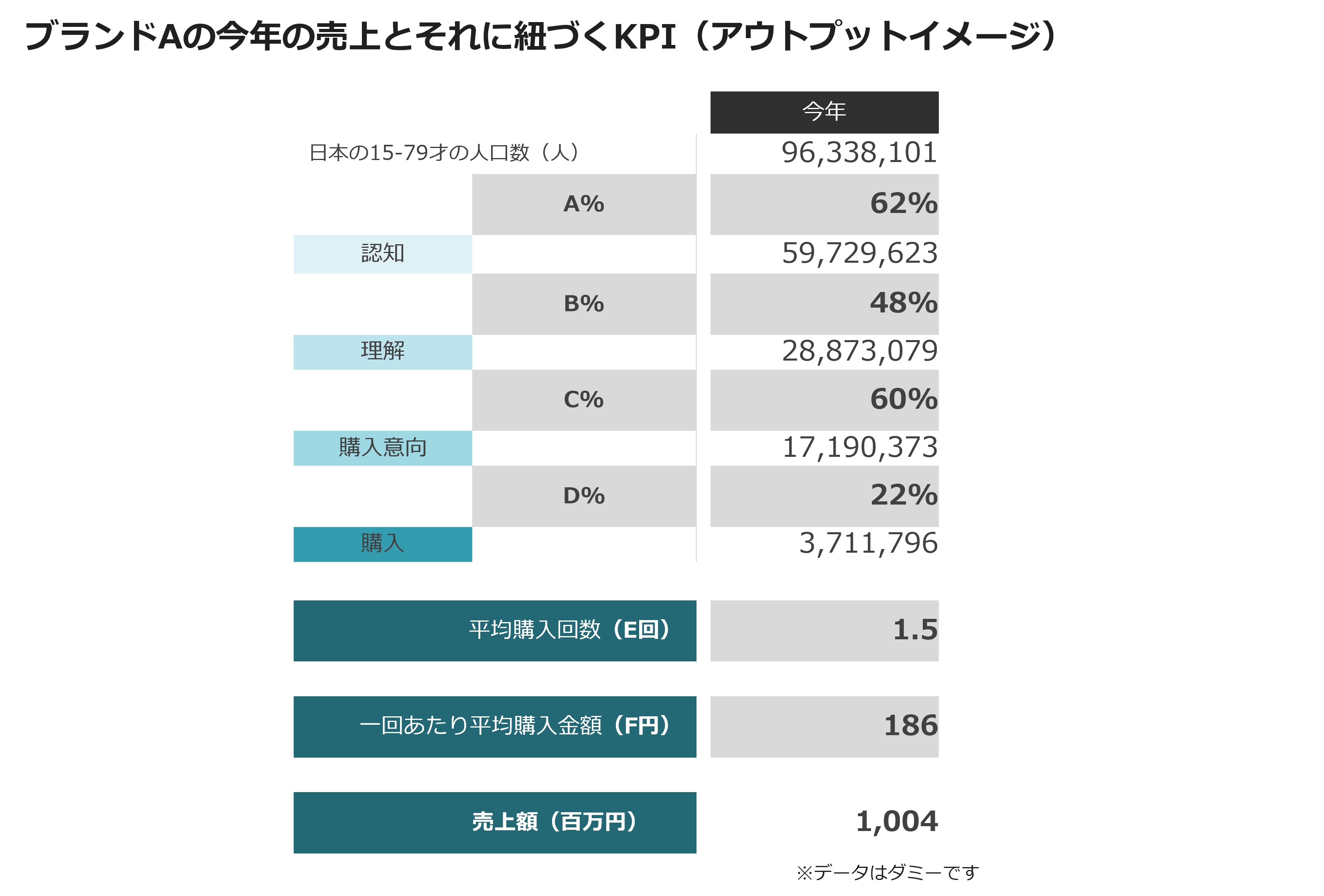 ブランドAの今年の売上とそれに紐づくKPI(アウトプットイメージ)