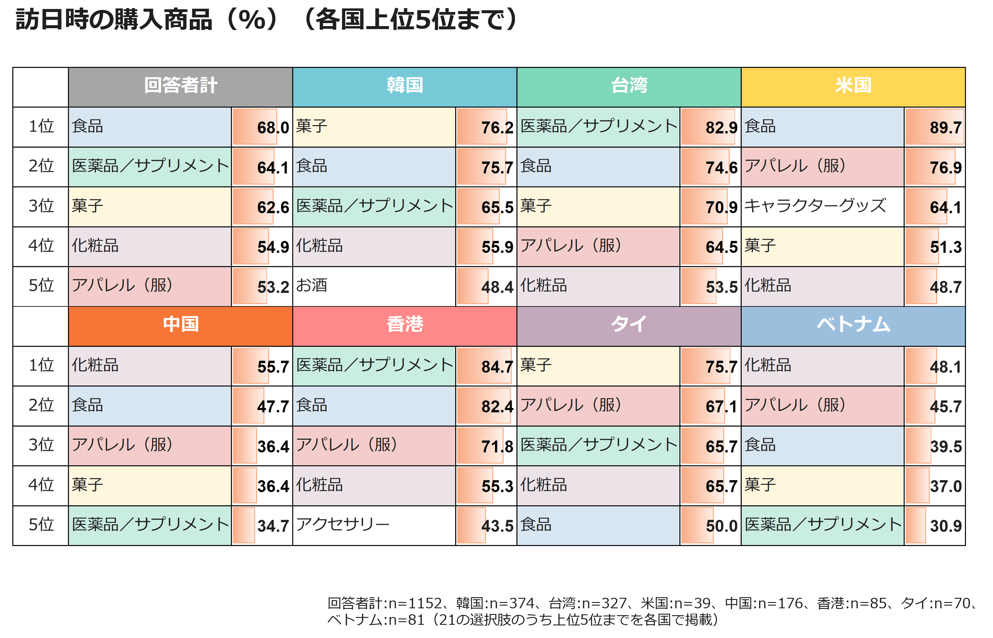 訪日時の購入商品(%)(各国上位5位まで)