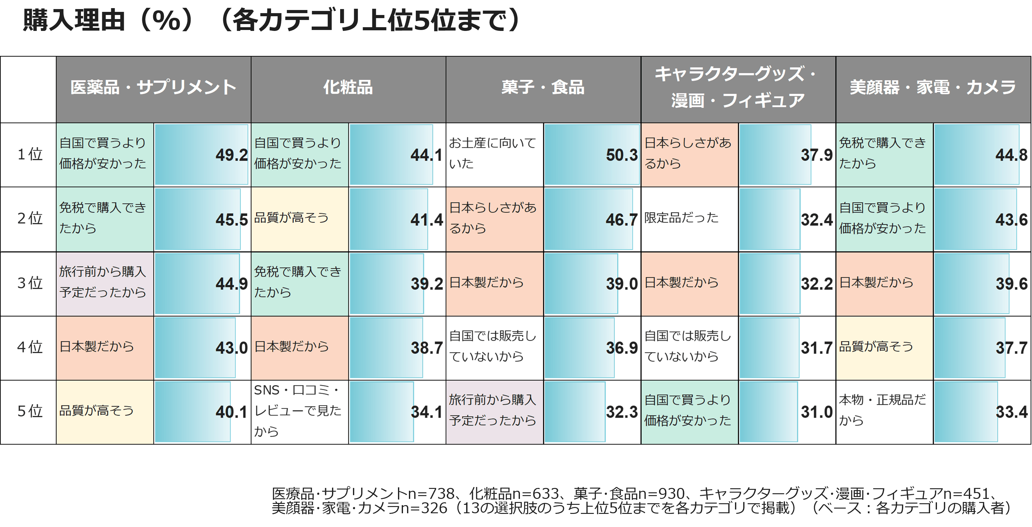 購入理由(%)(各カテゴリ上位5位まで)
