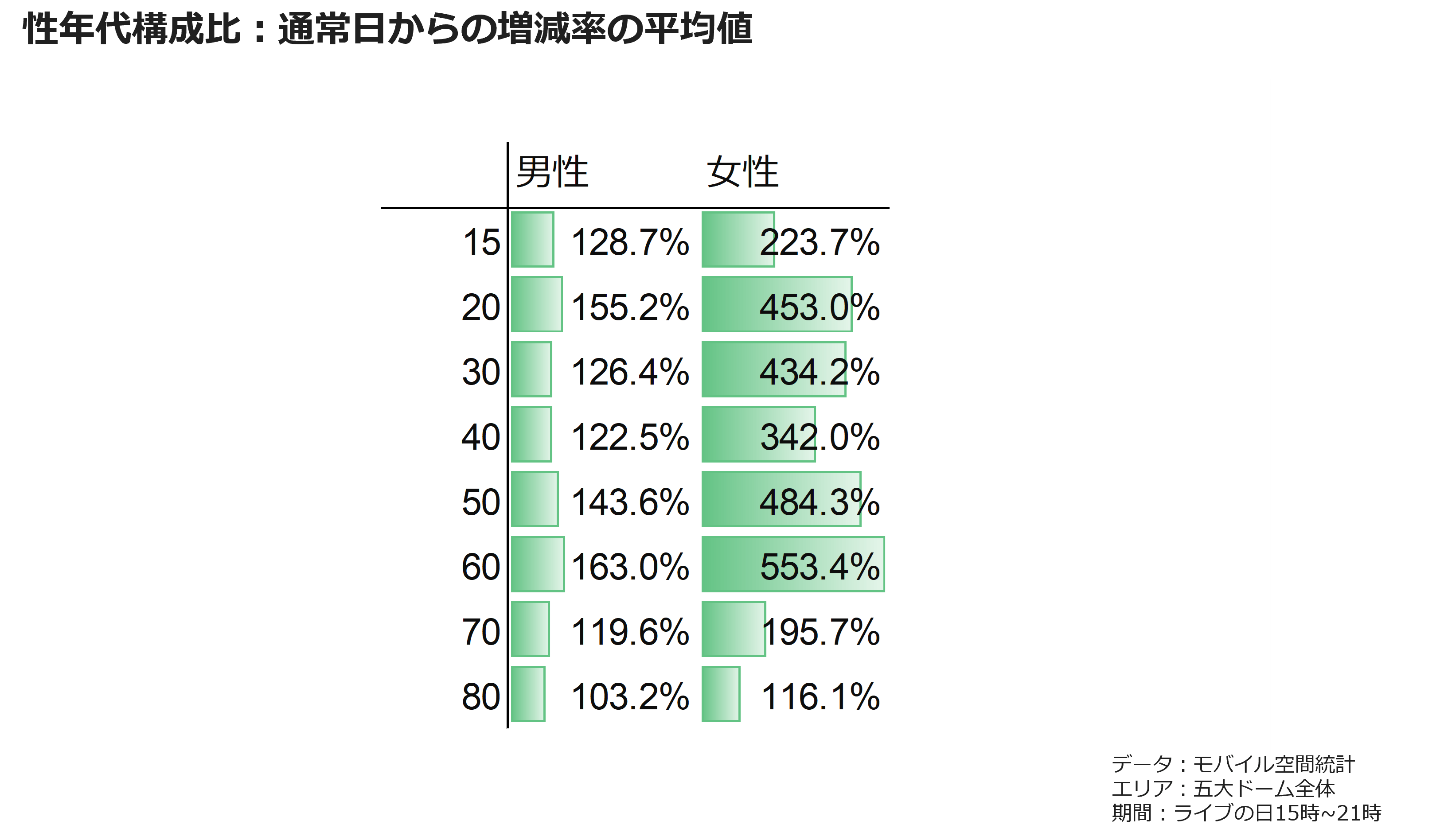 性年代構成比:通常日からの増減率の平均値