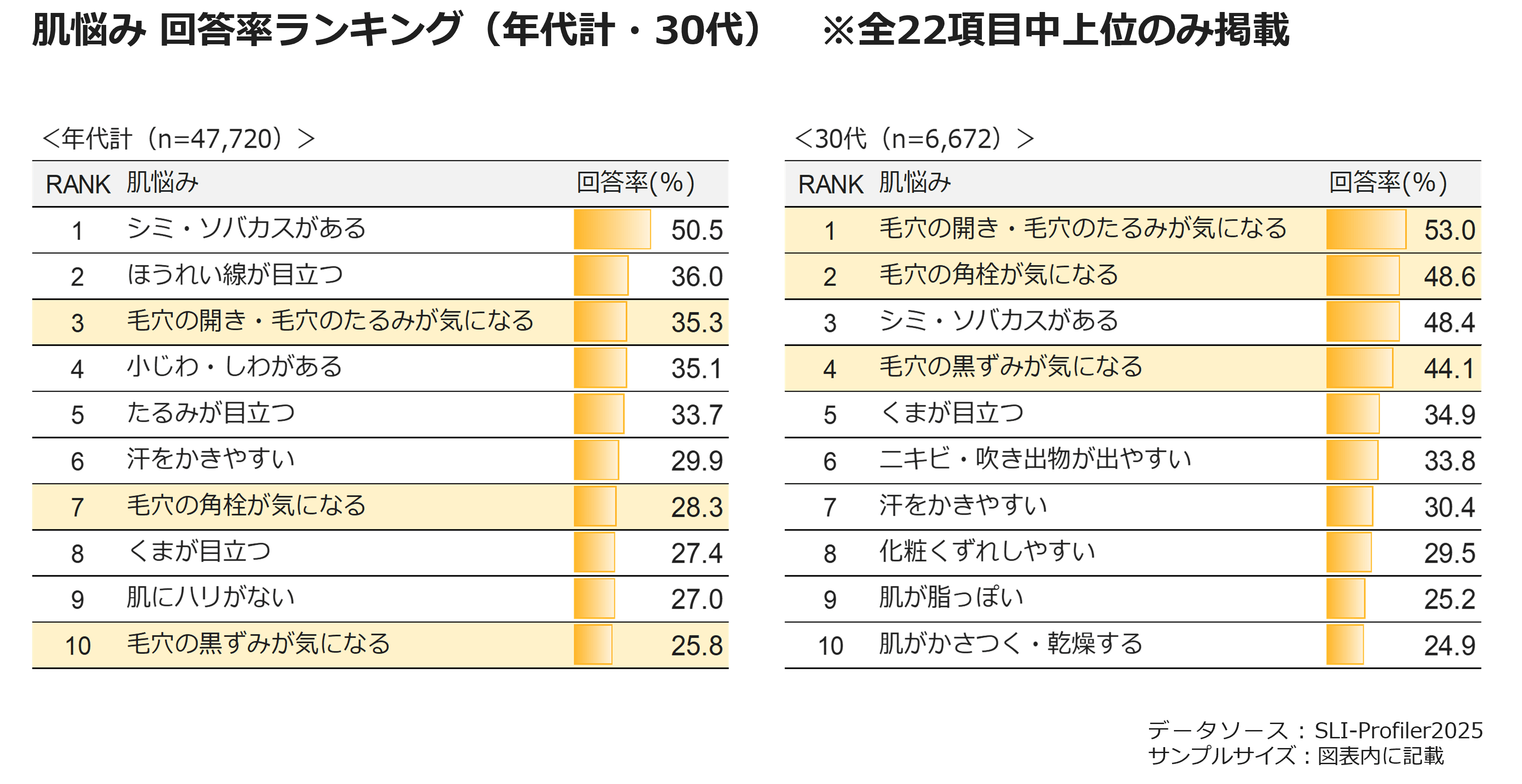 肌悩み 回答率ランキング(年代計・30代) ※全22項目中上位のみ掲載