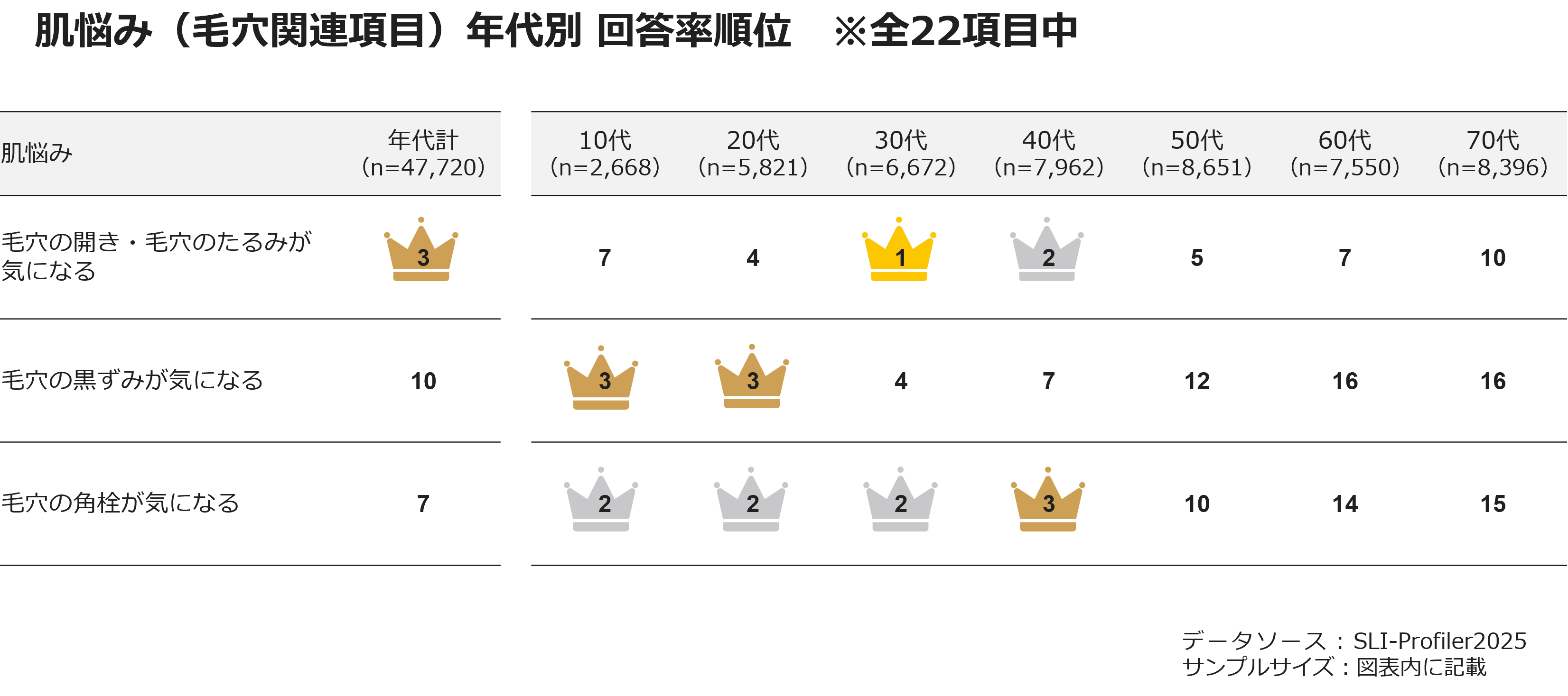 肌悩み(毛穴関連項目)年代別 回答率順位 ※全22項目中