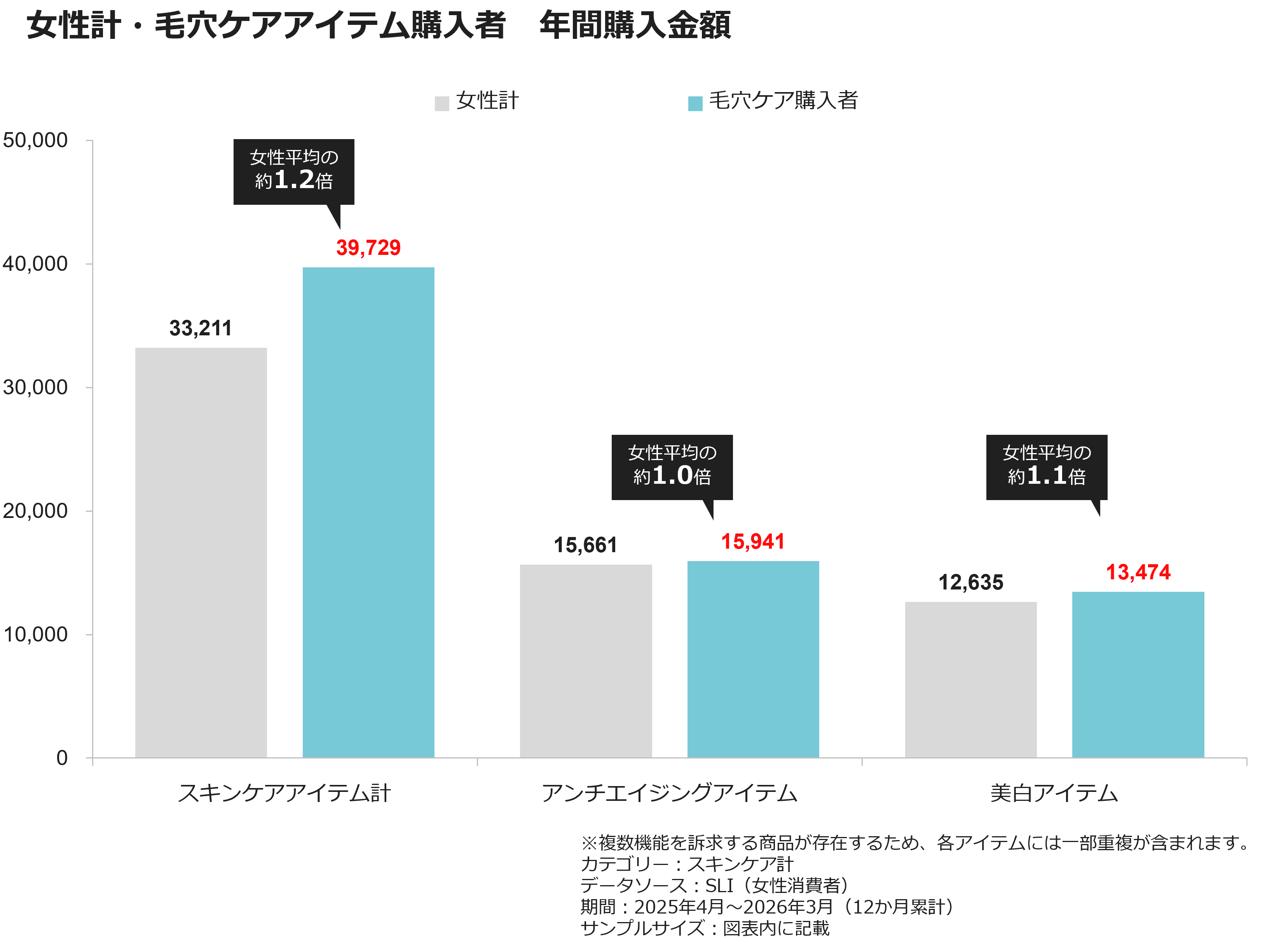 女性計・毛穴ケアアイテム購入者 年間購入金額