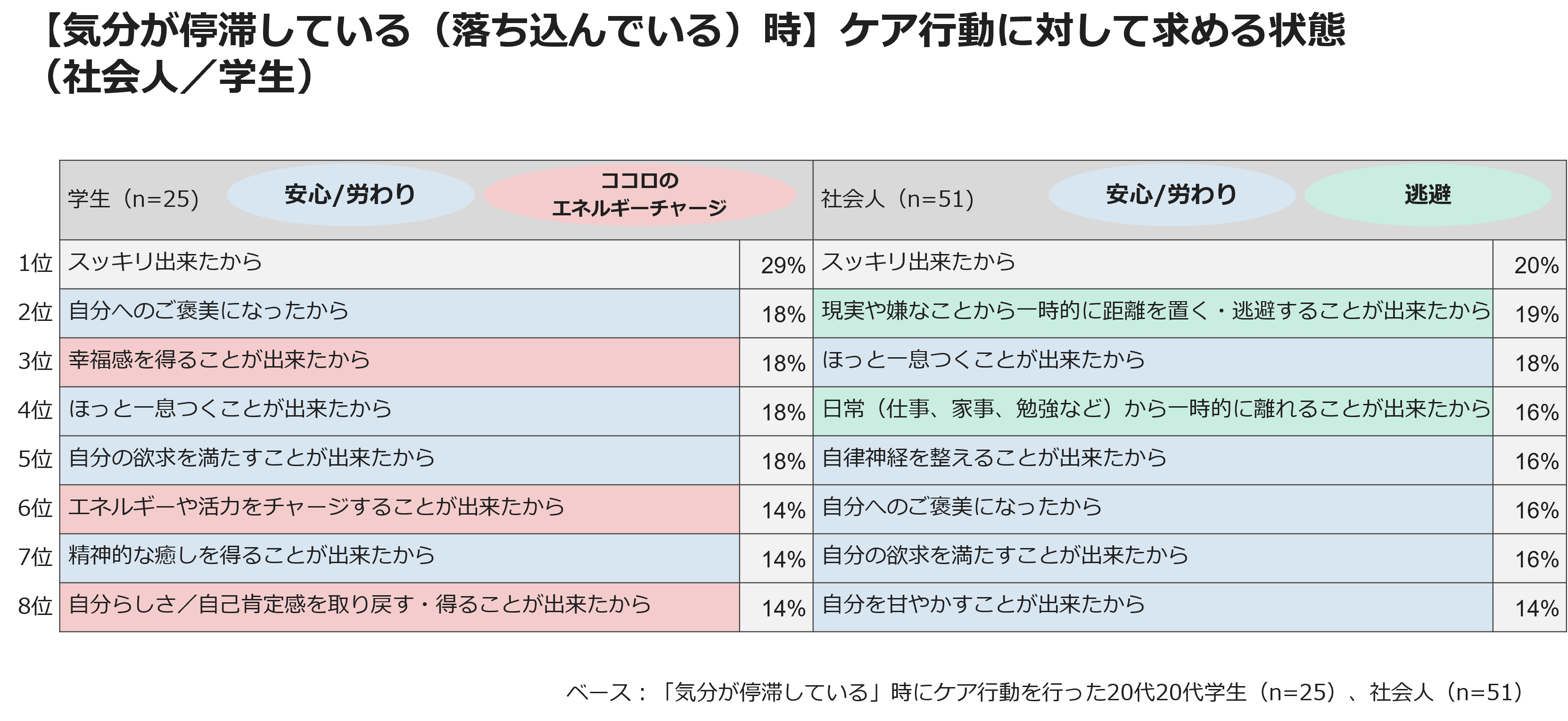 【気分が停滞している(落ち込んでいる)時】ケア行動に対して求める状態(社会人/学生)