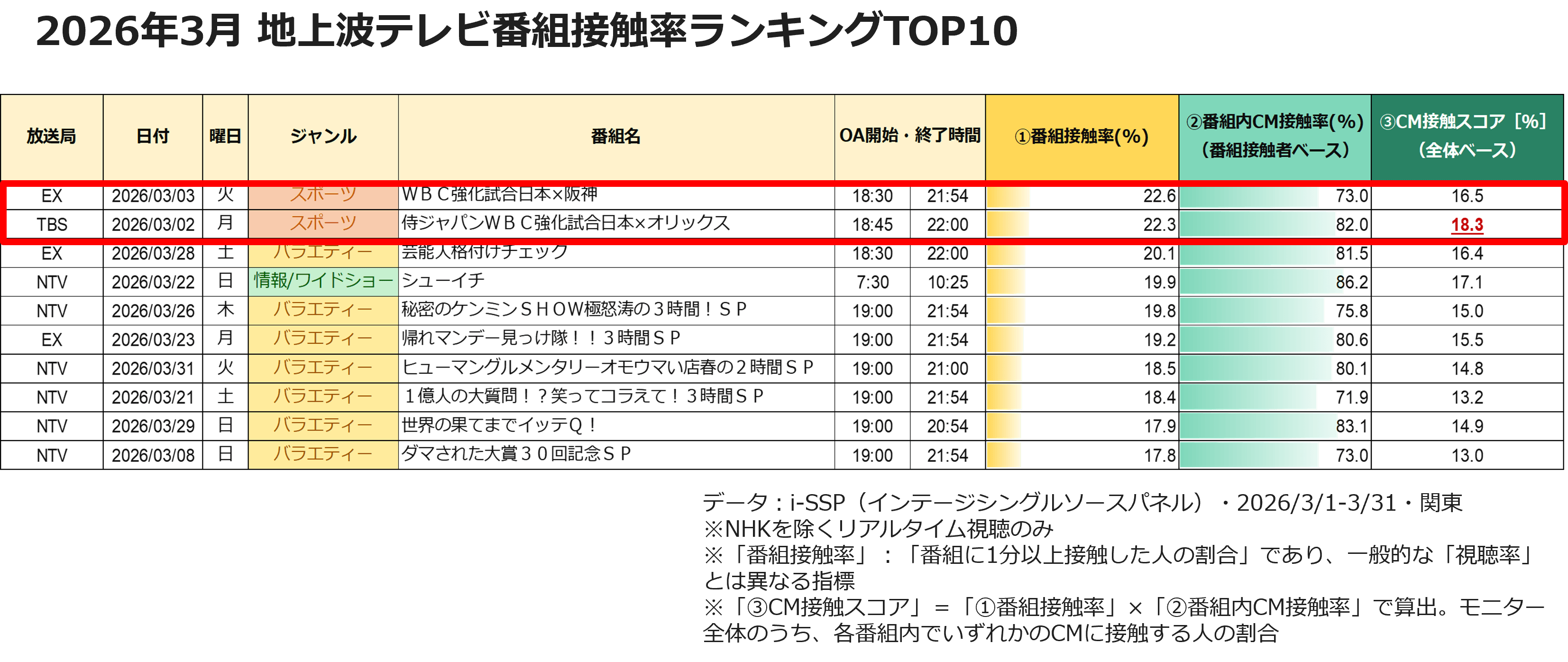 2026年3月 地上波テレビ番組接触率ランキングTOP10